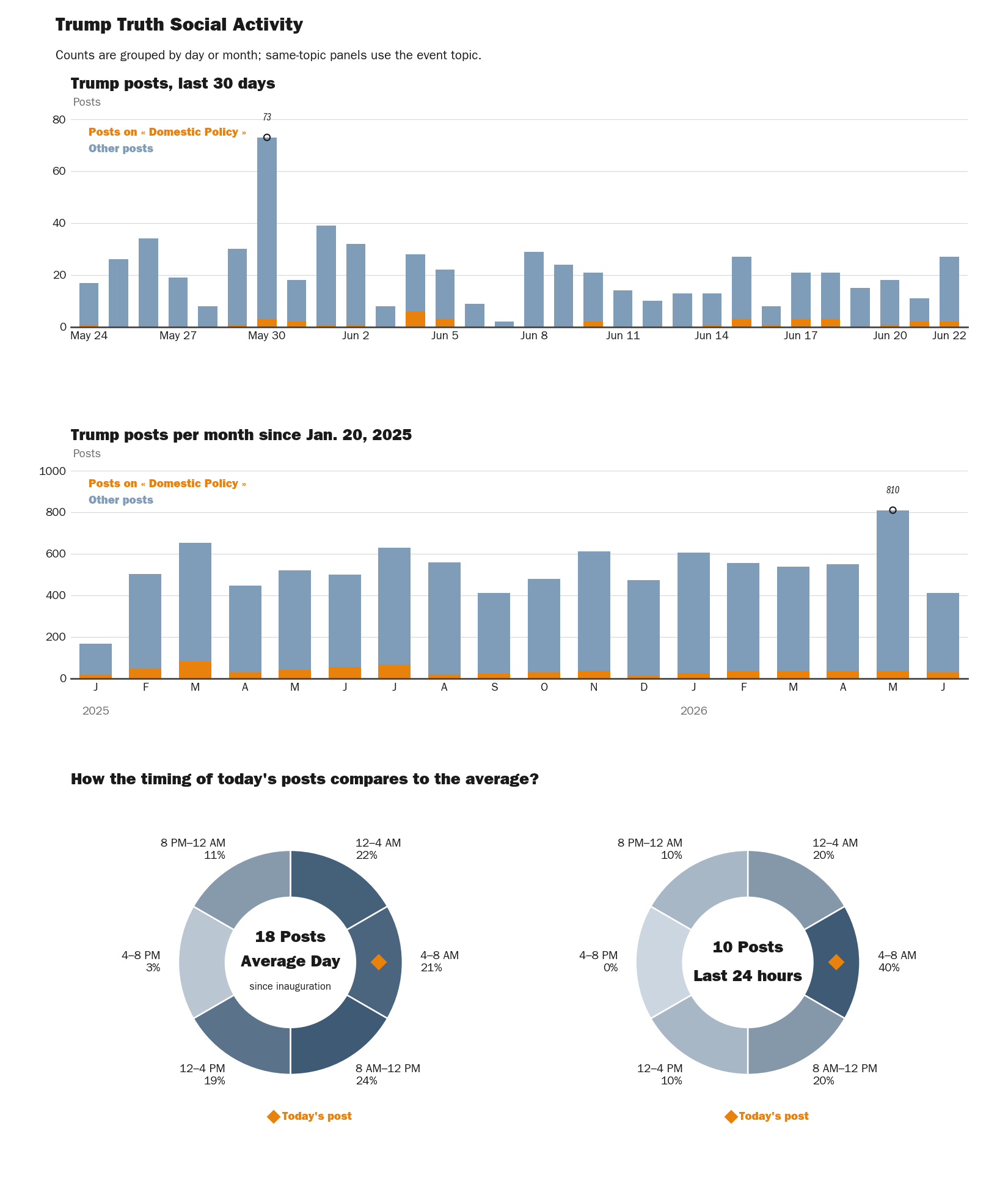 Source: NewsFindr Chart Maker
Note: Chart generated by NewsFindr on June 22, 2026 at 6:10 PM EST