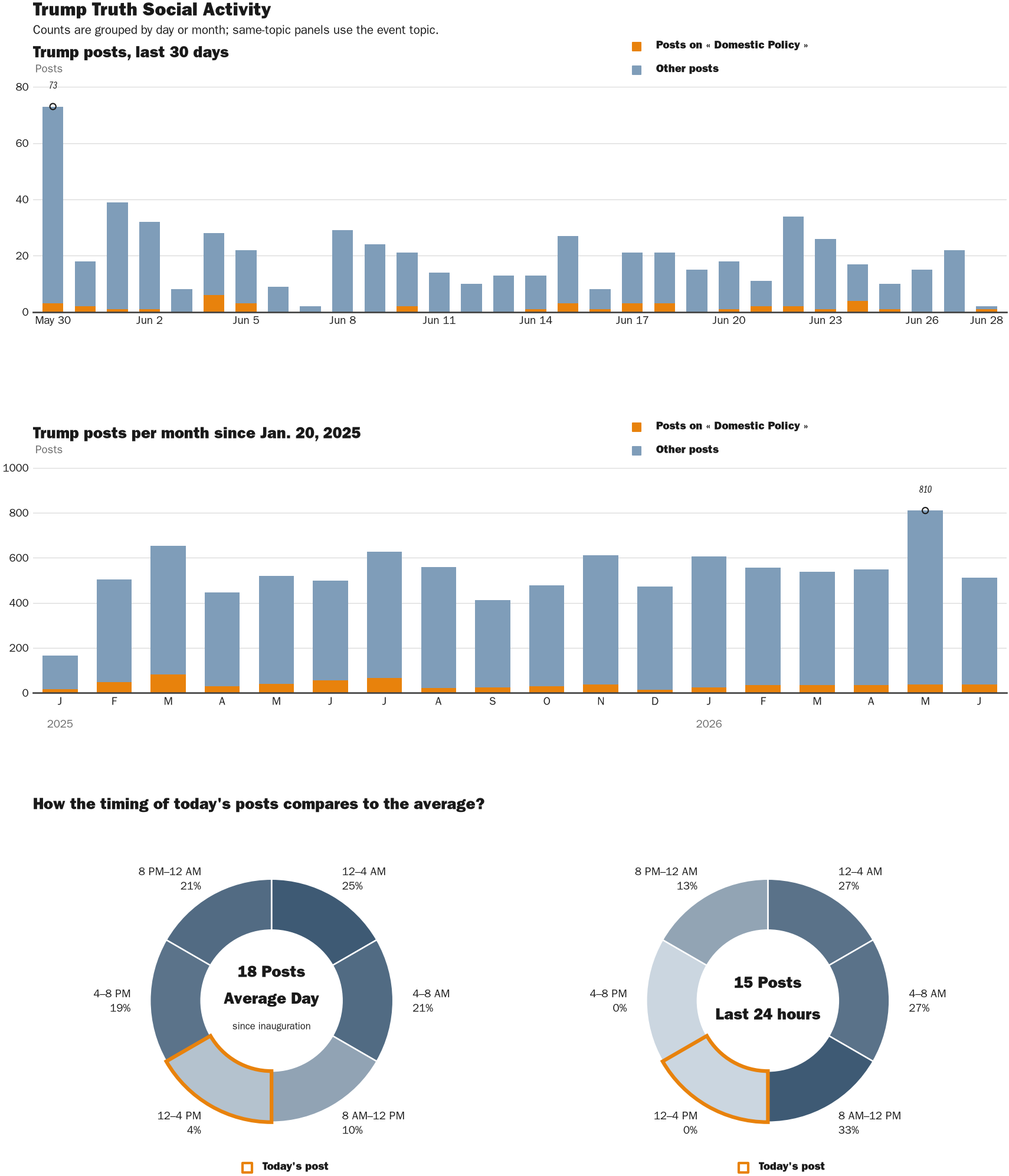 Source: Zenger real-time database of all Truth Social posts.
Note: Chart generated on June 28, 2026 at 1:50 PM EST