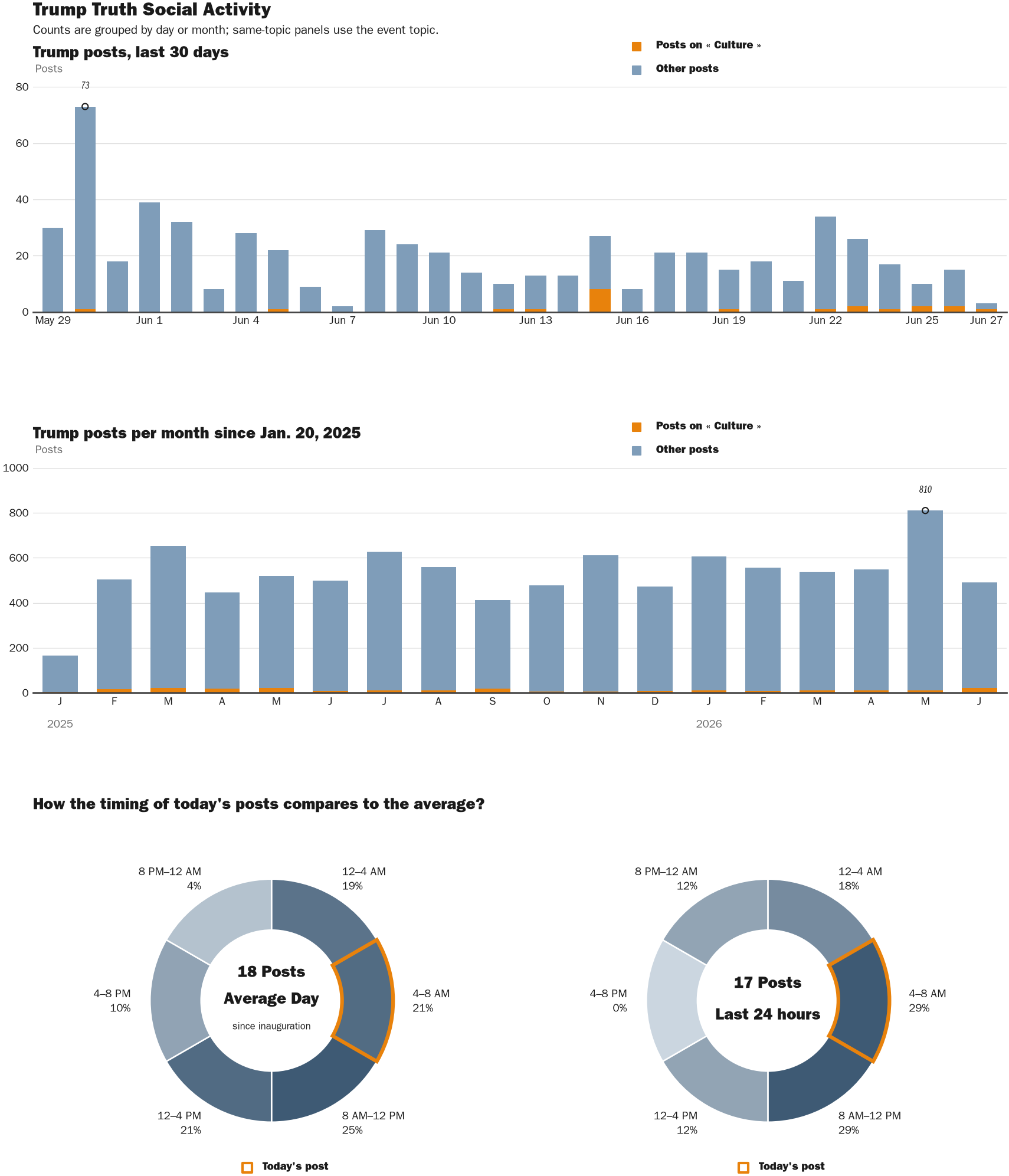 Source: Zenger real-time database of all Truth Social posts.
Note: Chart generated on June 27, 2026 at 5:17 AM EST