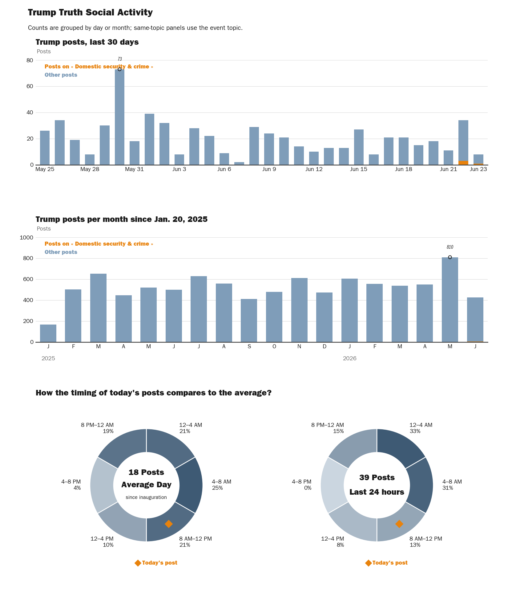 Source: Zenger real-time database of all Truth Social posts.
Note: Chart generated on June 23, 2026 at 10:15 AM EST