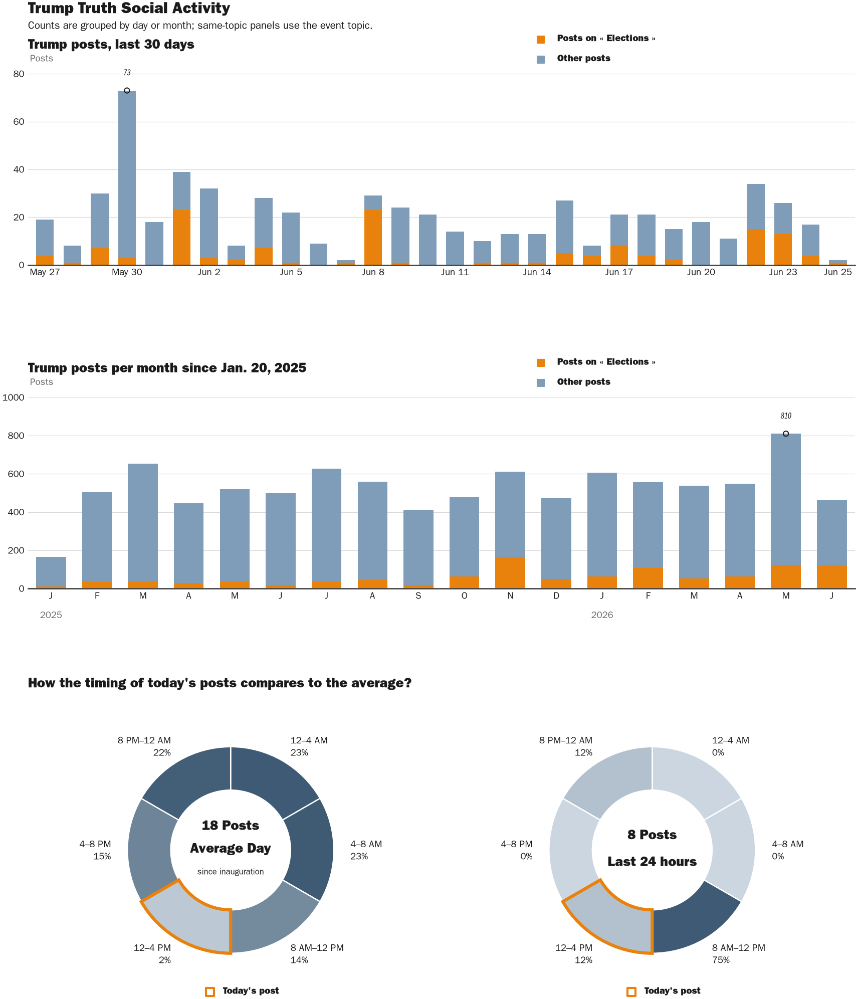 Source: Zenger real-time database of all Truth Social posts.
Note: Chart generated on June 25, 2026 at 1:01 PM EST