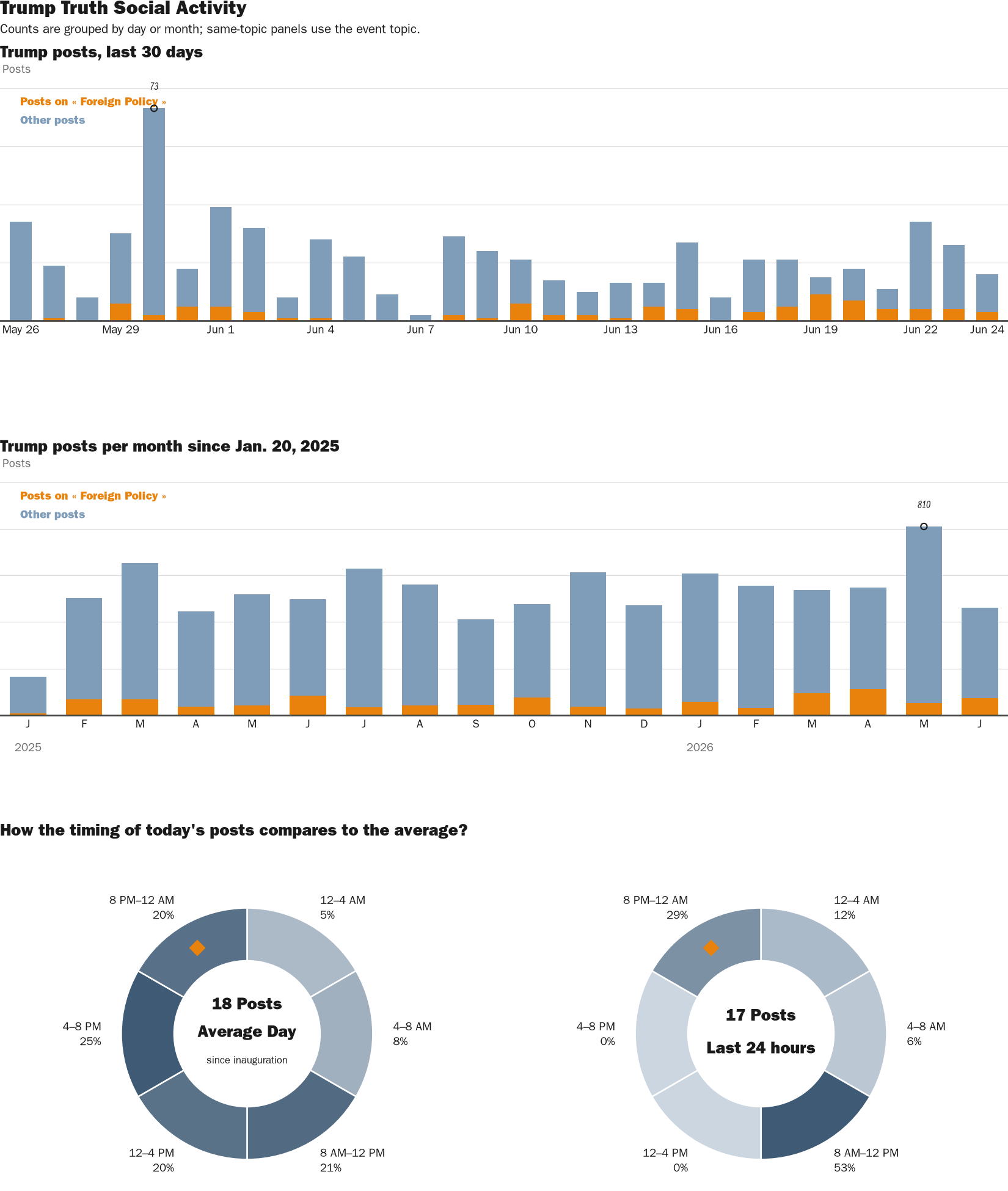 Source: Zenger real-time database of all Truth Social posts.
Note: Chart generated on June 24, 2026 at 10:34 PM EST