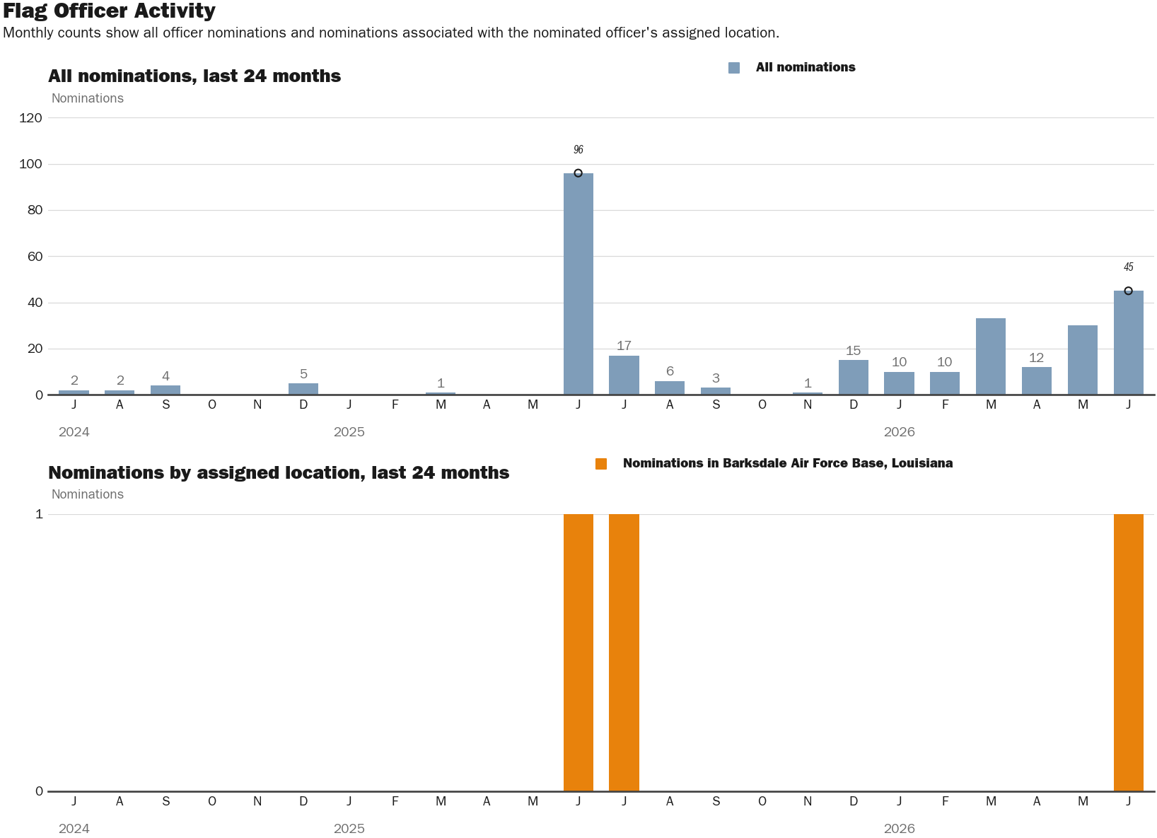 Source: NewsFindr Chart Maker
Note: Chart generated by NewsFindr on June 24, 2026 at 3:15 PM EST