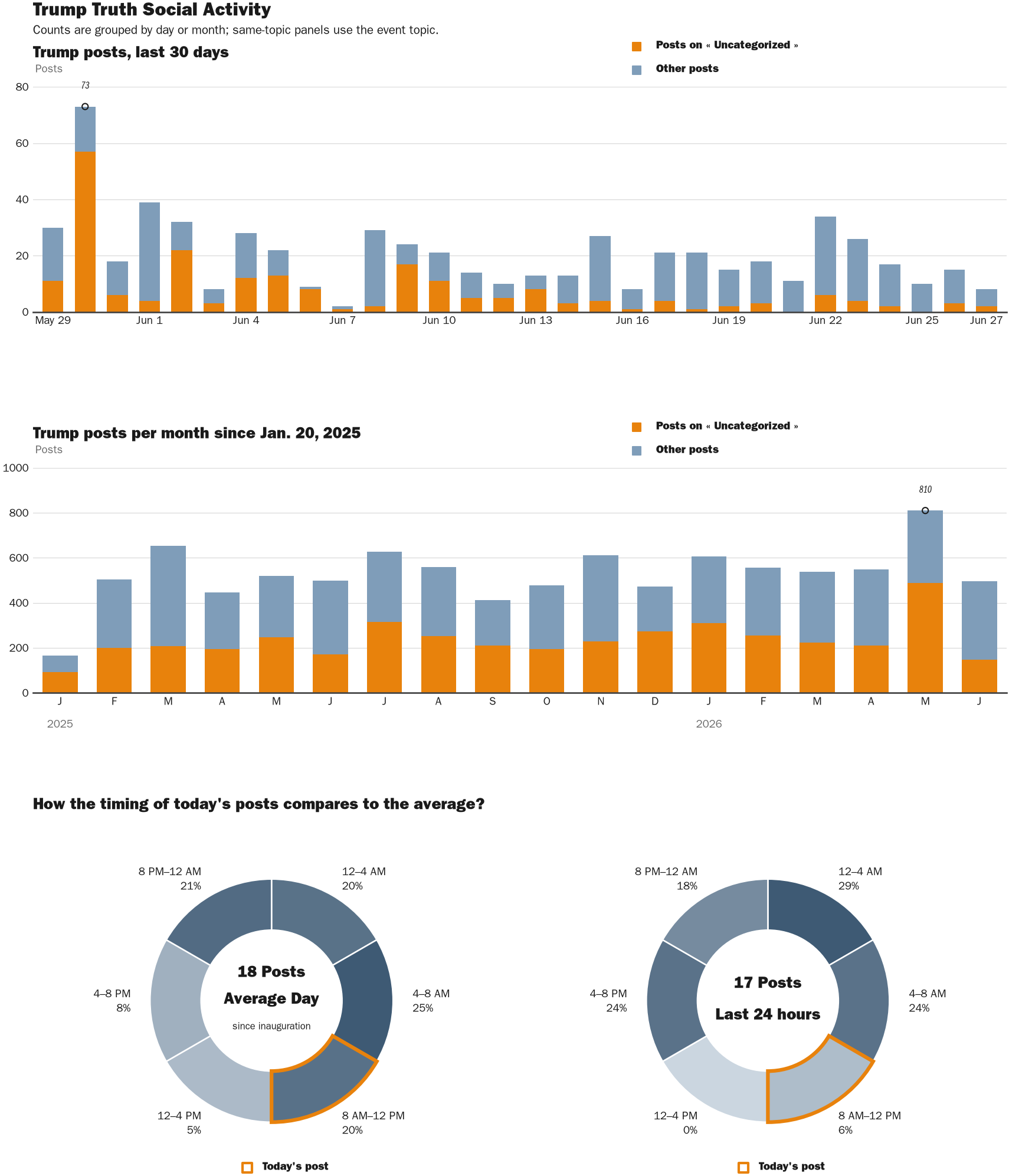 Source: Zenger real-time database of all Truth Social posts.
Note: Chart generated on June 27, 2026 at 11:01 AM EST