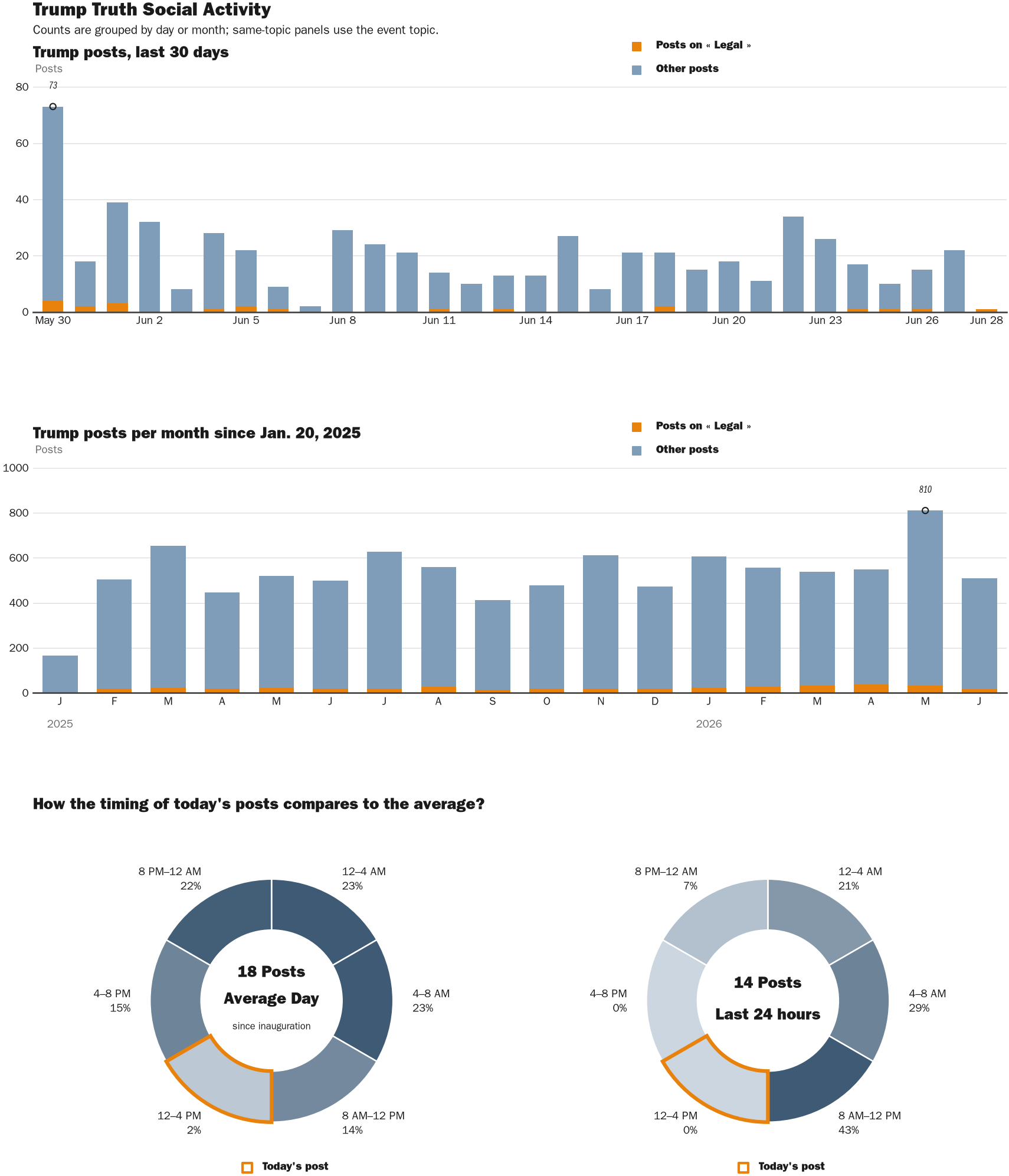 Source: Zenger real-time database of all Truth Social posts.
Note: Chart generated on June 28, 2026 at 12:59 PM EST
