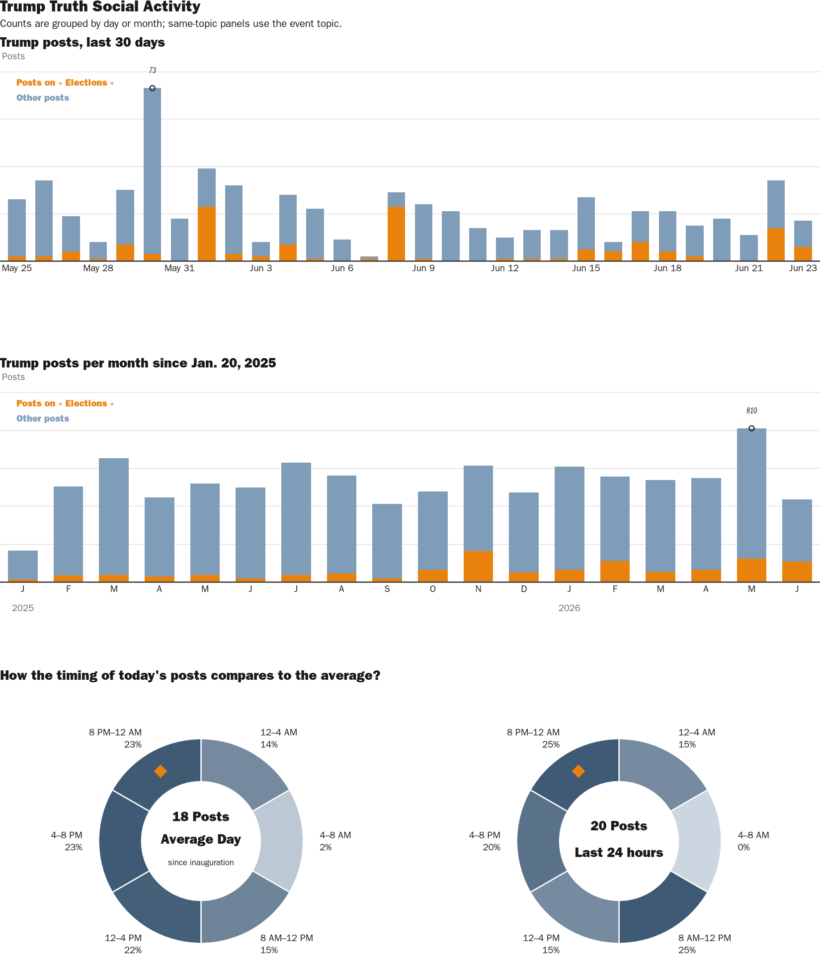 Source: Zenger real-time database of all Truth Social posts.
Note: Chart generated on June 23, 2026 at 8:30 PM EST