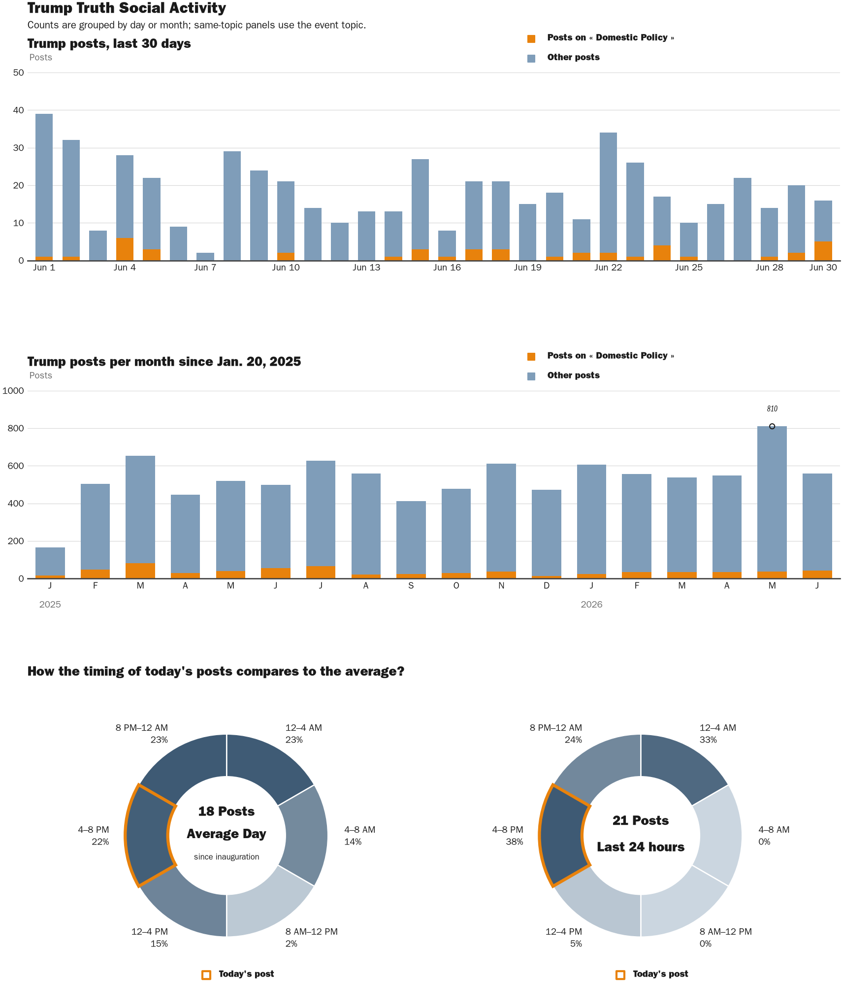 Source: Zenger real-time database of all Truth Social posts.
Note: Chart generated on June 30, 2026 at 4:48 PM EST