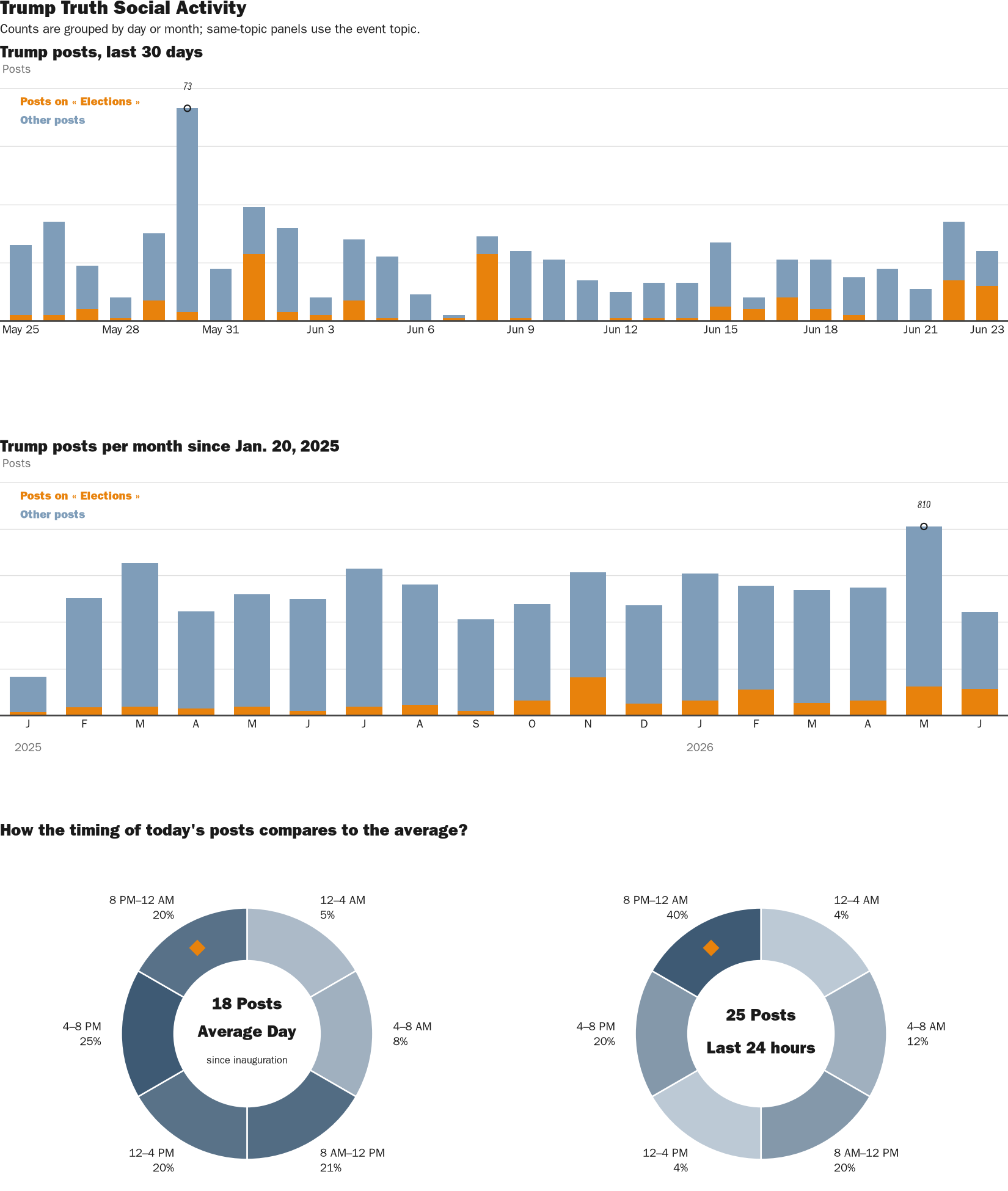 Source: Zenger real-time database of all Truth Social posts.
Note: Chart generated on June 23, 2026 at 10:10 PM EST