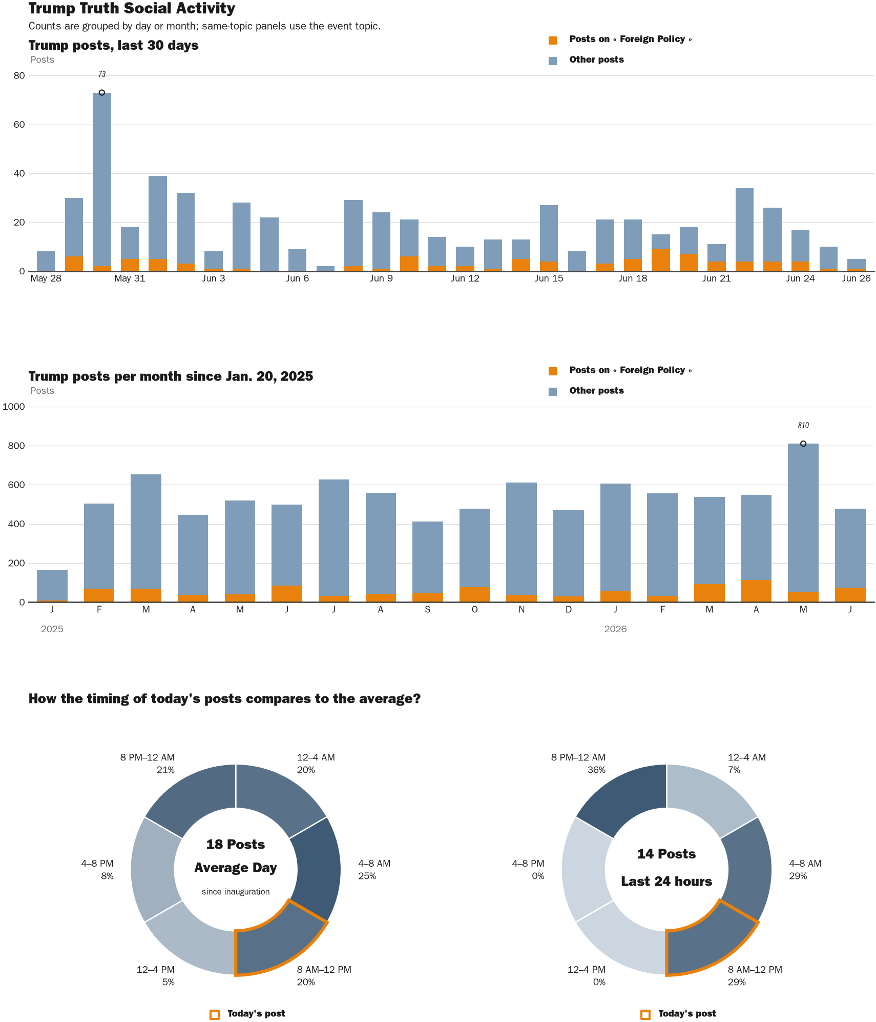 Source: Zenger real-time database of all Truth Social posts.
Note: Chart generated on June 26, 2026 at 10:57 AM EST