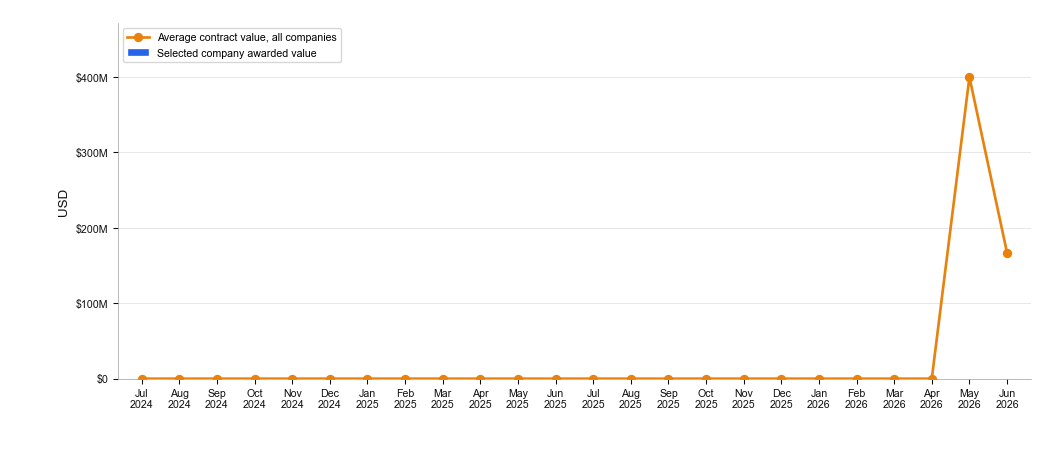 NewsFindr Chart Maker