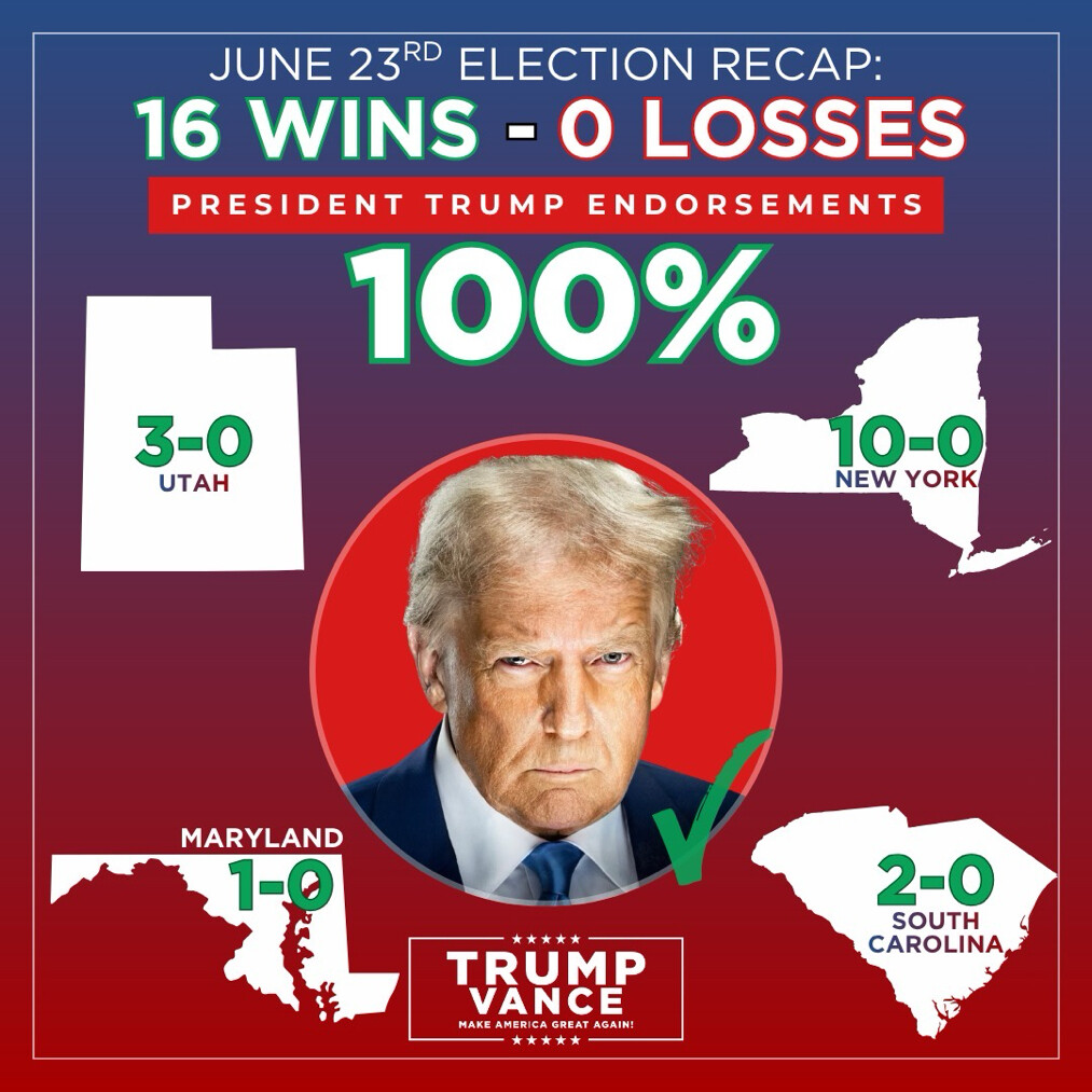 Donald J.Trump claims 16-0 endorsement record in June 23 primaries across 4 states