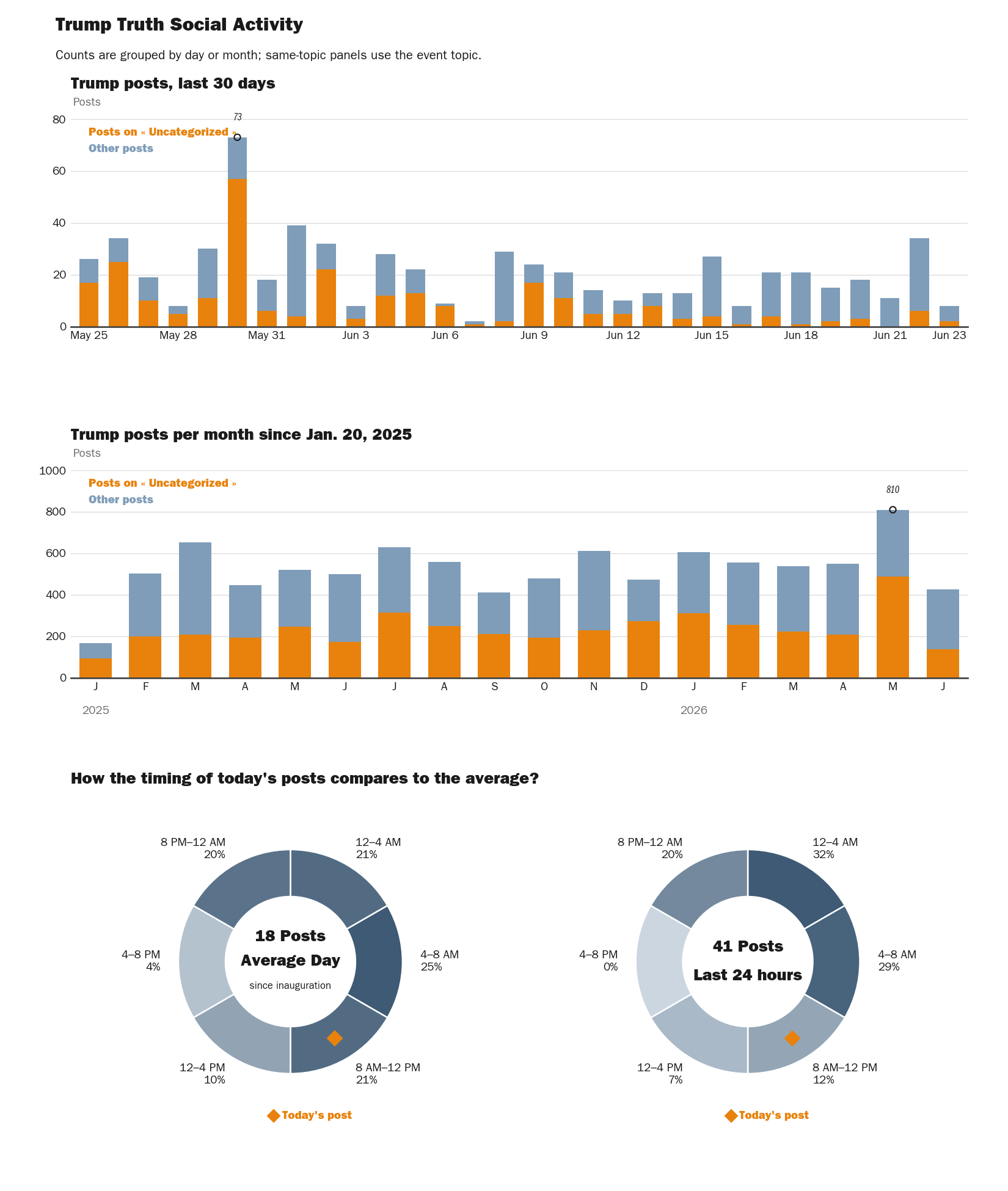 Source: Zenger real-time database of all Truth Social posts.
Note: Chart generated on June 23, 2026 at 10:11 AM EST