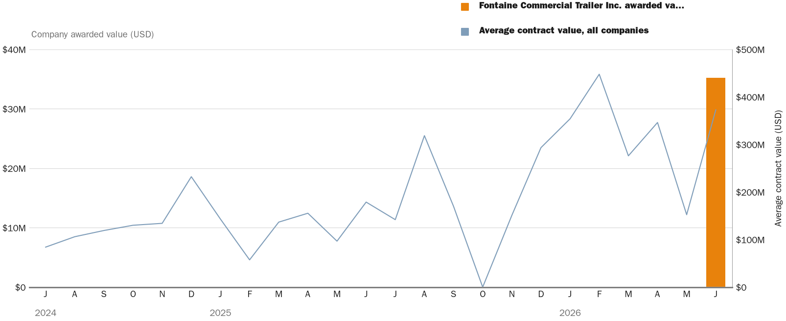 Source: NewsFindr Chart Maker
Note: Chart generated by NewsFindr for Fontaine Commercial Trailer Inc. on June 25, 2026 at 4:13 PM EST