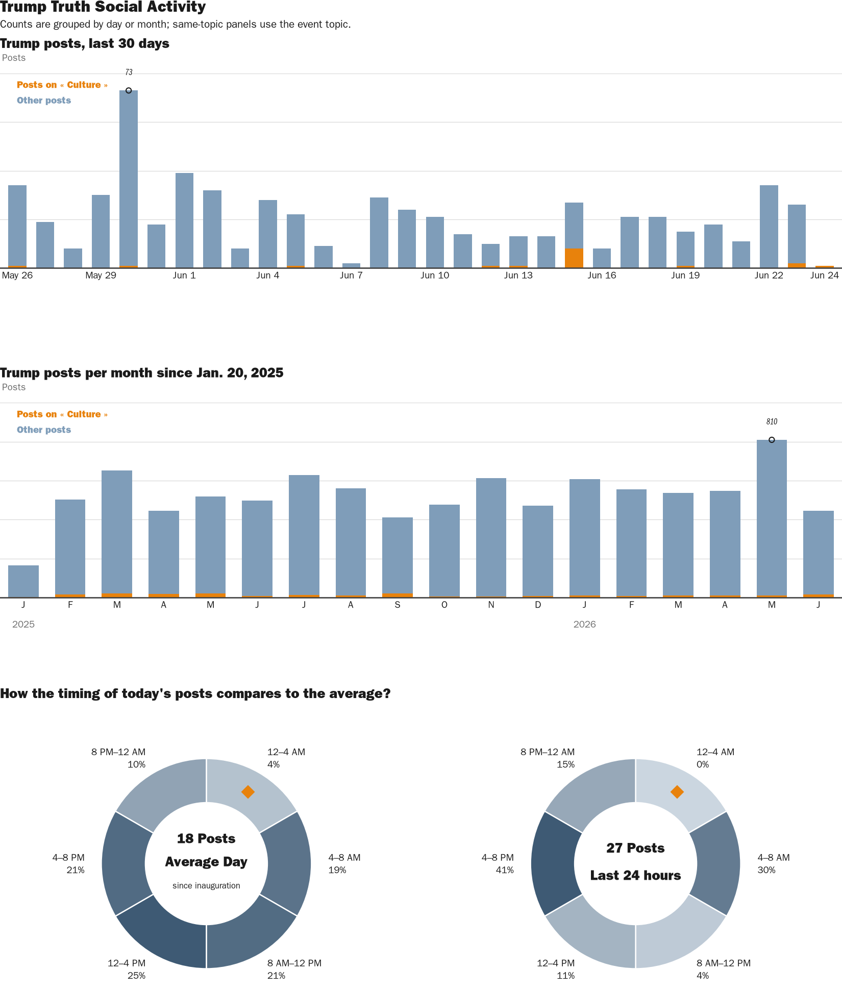 Source: Zenger real-time database of all Truth Social posts.
Note: Chart generated on June 24, 2026 at 1:49 AM EST