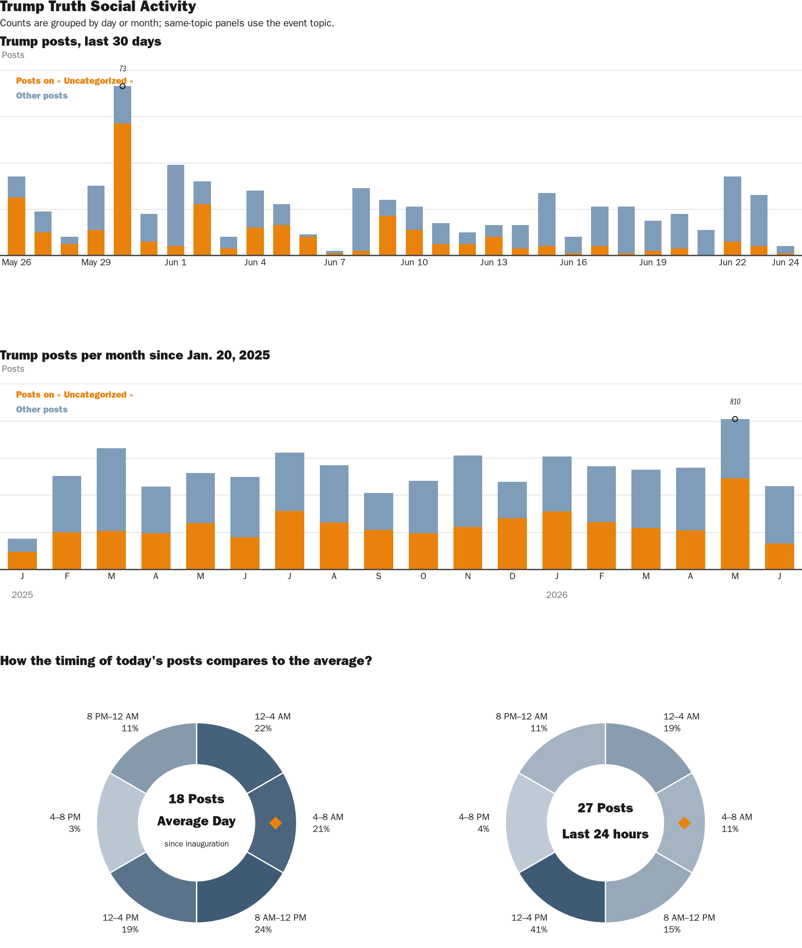 Source: Zenger real-time database of all Truth Social posts.
Note: Chart generated on June 24, 2026 at 7:21 AM EST