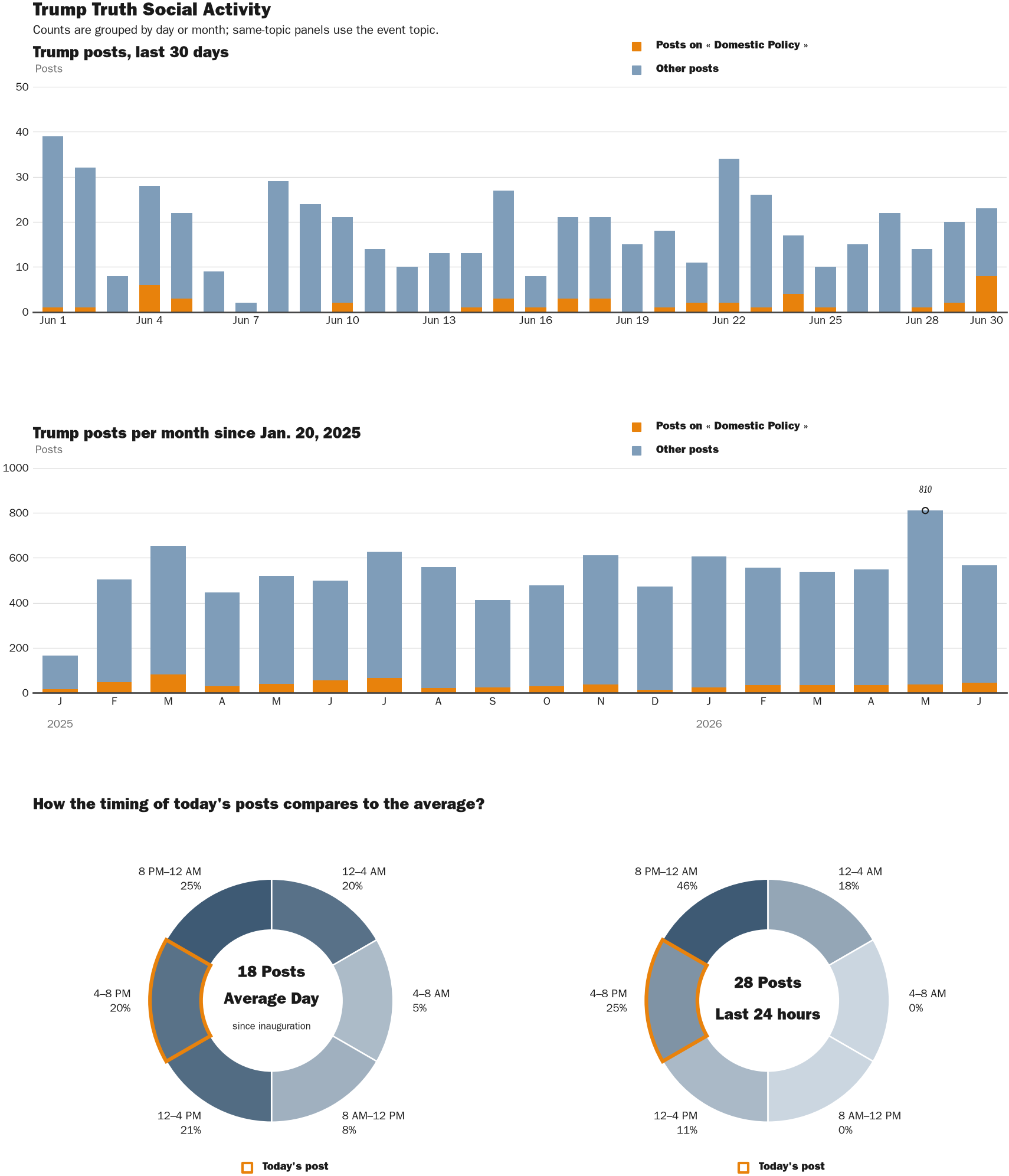 Source: Zenger real-time database of all Truth Social posts.
Note: Chart generated on June 30, 2026 at 6:41 PM EST