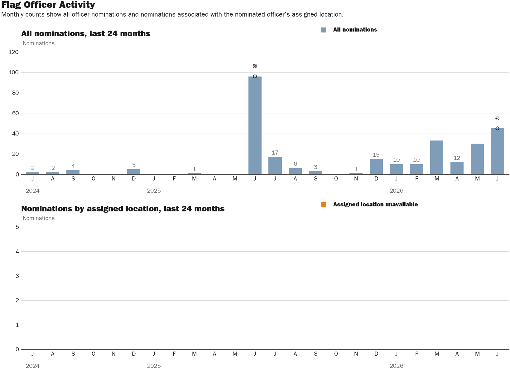 Source: NewsFindr Chart Maker
Note: Chart generated by NewsFindr on June 24, 2026 at 2:38 PM EST