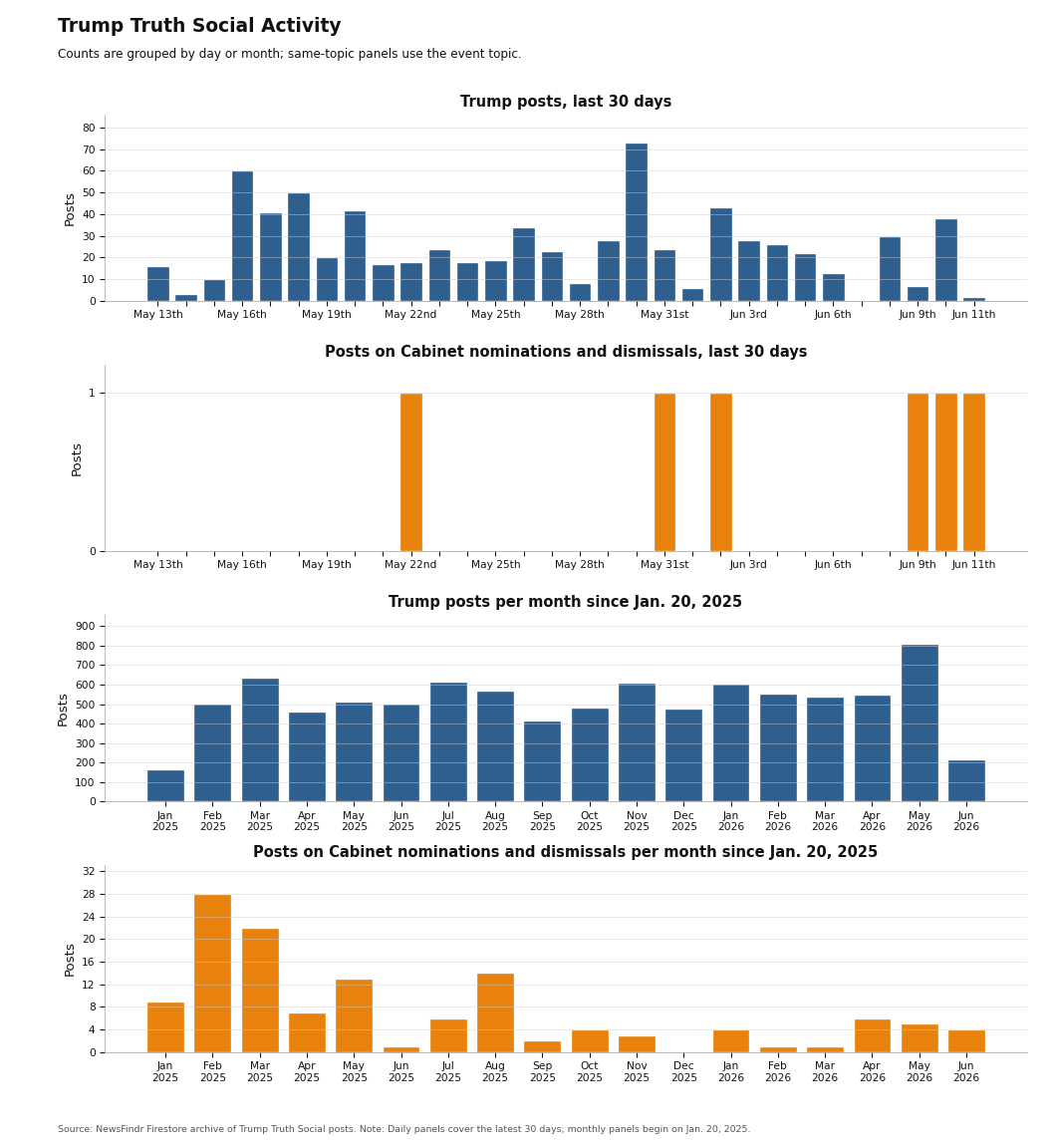 NewsFindr Chart Maker