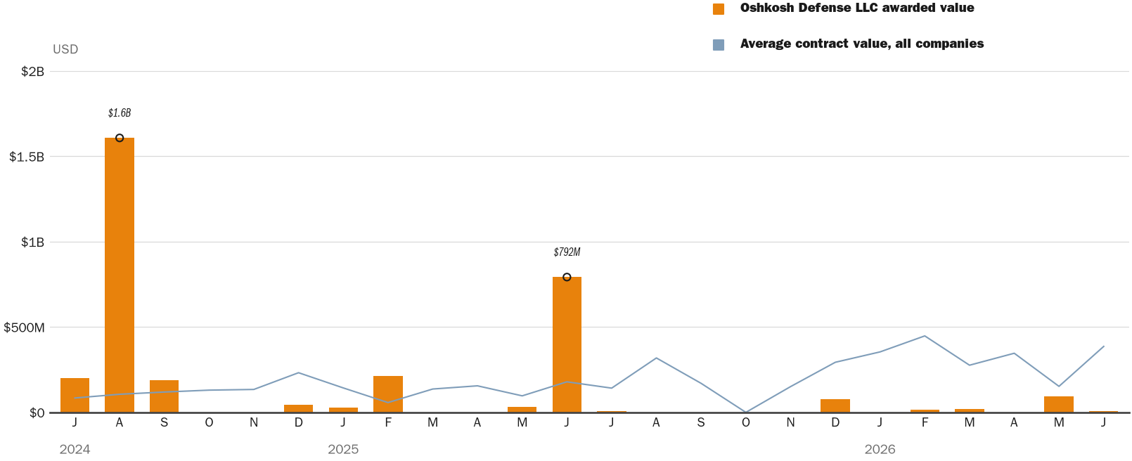 Source: NewsFindr Chart Maker
Note: Chart generated by NewsFindr for Oshkosh Defense LLC on June 25, 2026 at 4:12 PM EST