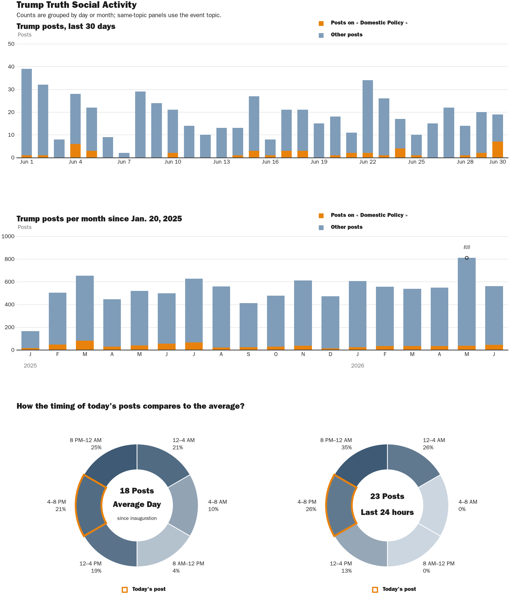 Source: Zenger real-time database of all Truth Social posts.
Note: Chart generated on June 30, 2026 at 5:15 PM EST