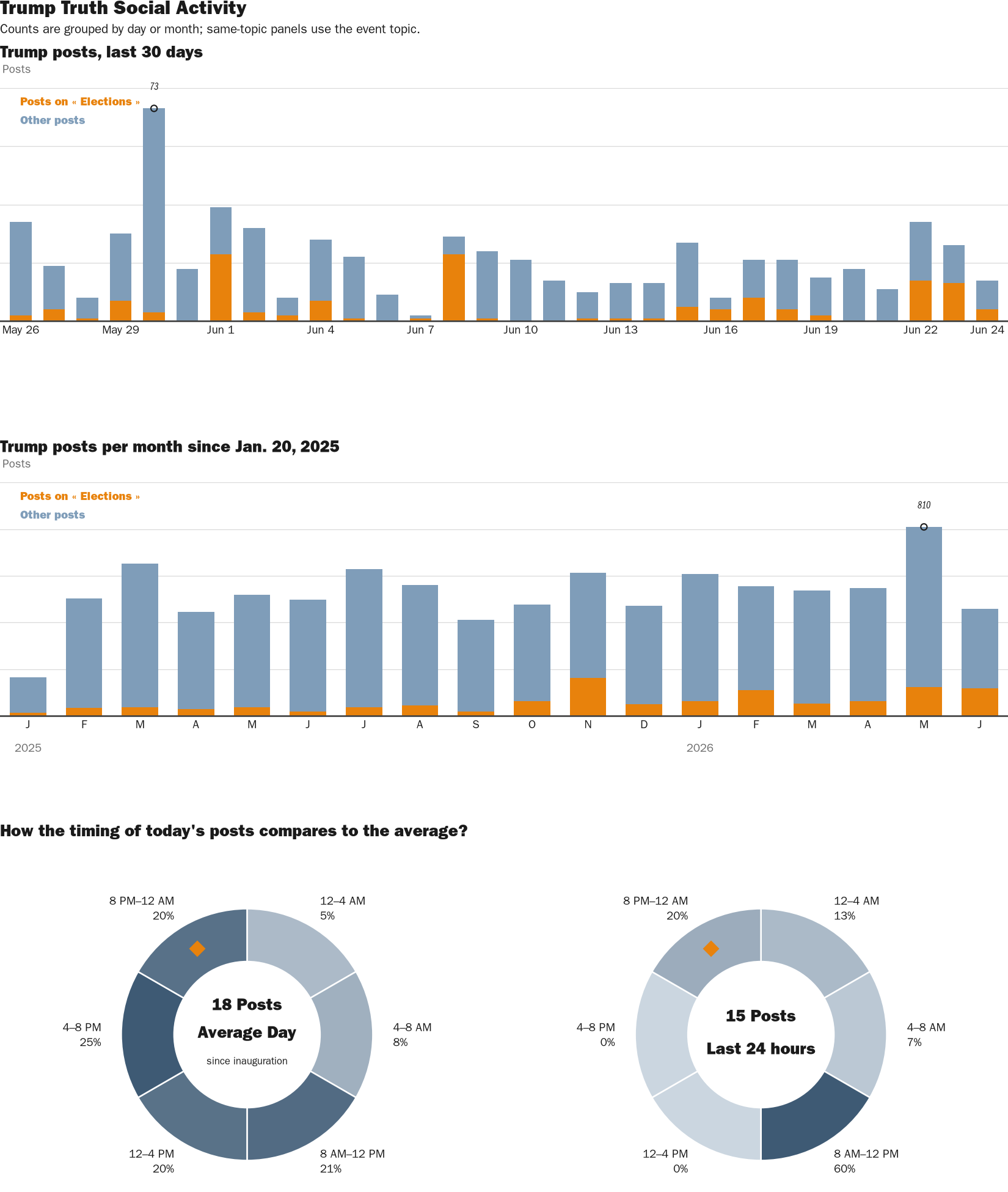 Source: Zenger real-time database of all Truth Social posts.
Note: Chart generated on June 24, 2026 at 10:29 PM EST