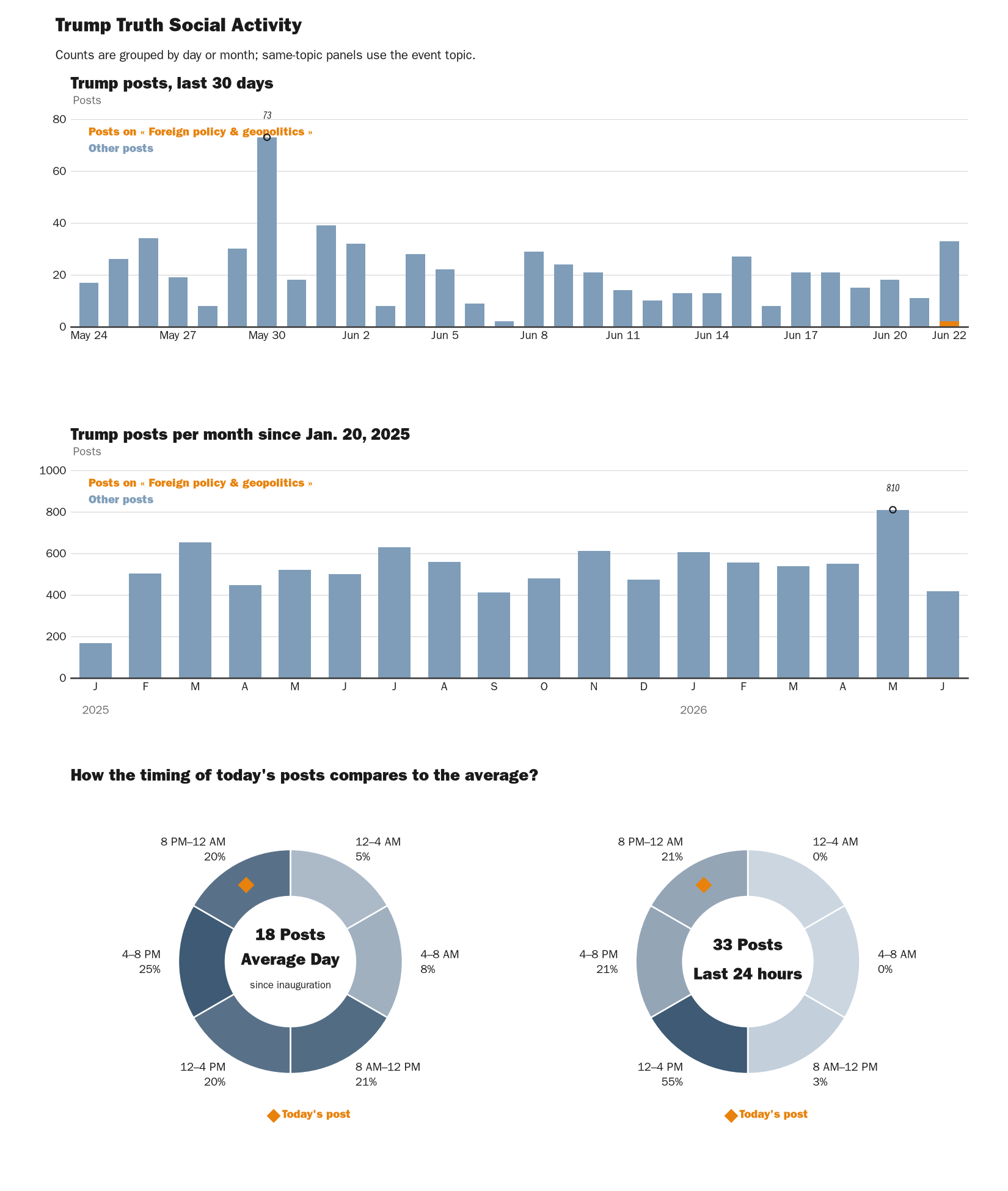 Source: NewsFindr Chart Maker
Note: Chart generated by NewsFindr on June 22, 2026 at 11:02 PM EST