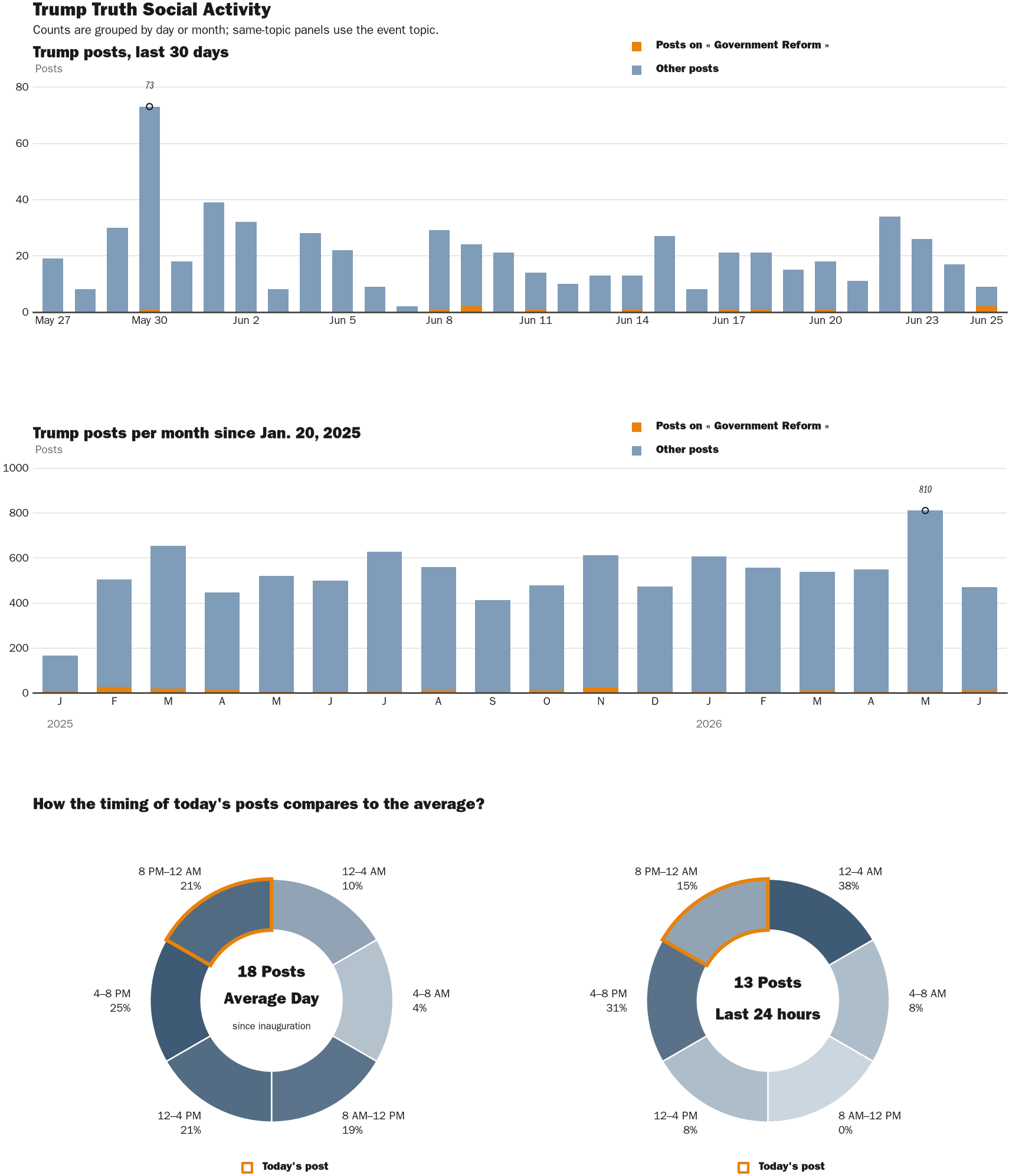 Source: Zenger real-time database of all Truth Social posts.
Note: Chart generated on June 25, 2026 at 9:12 PM EST