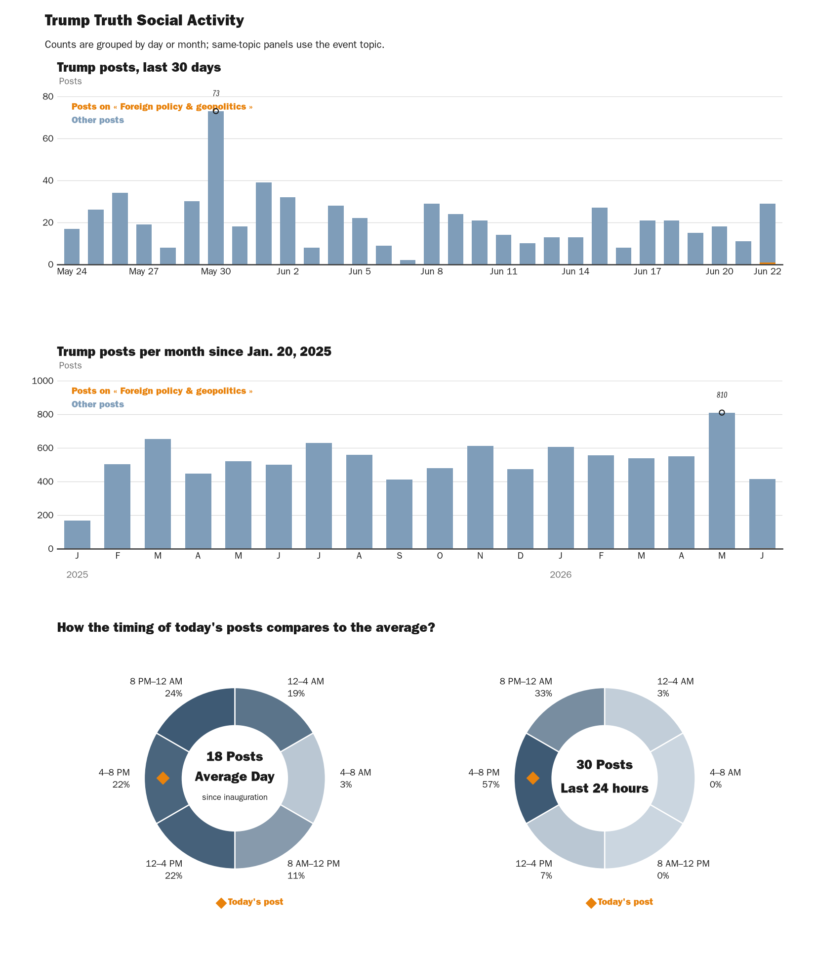 Source: NewsFindr Chart Maker
Note: Chart generated by NewsFindr on June 22, 2026 at 7:53 PM EST
