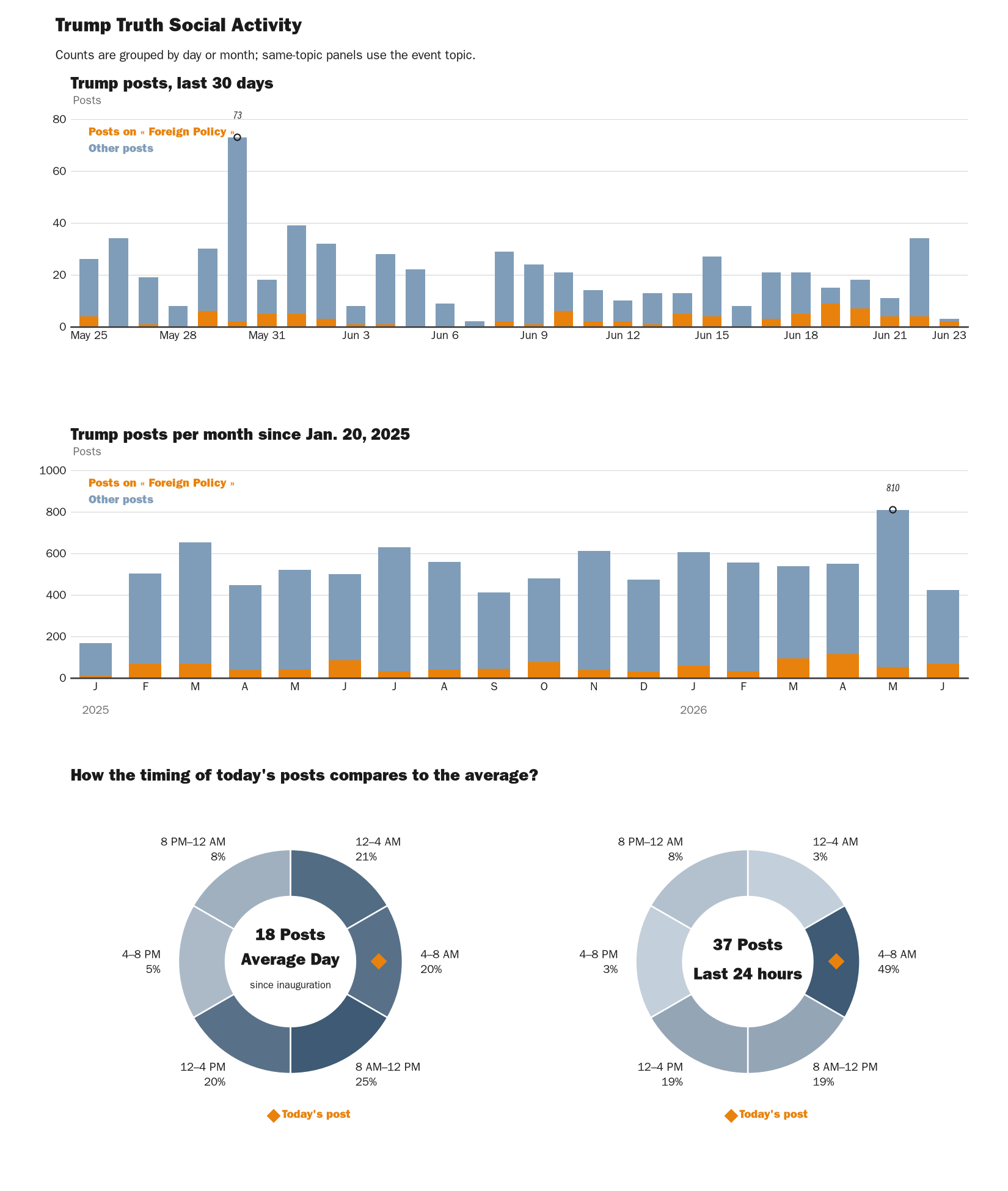 Source: Zenger real-time database of all Truth Social posts.
Note: Chart generated on June 23, 2026 at 6:50 AM EST