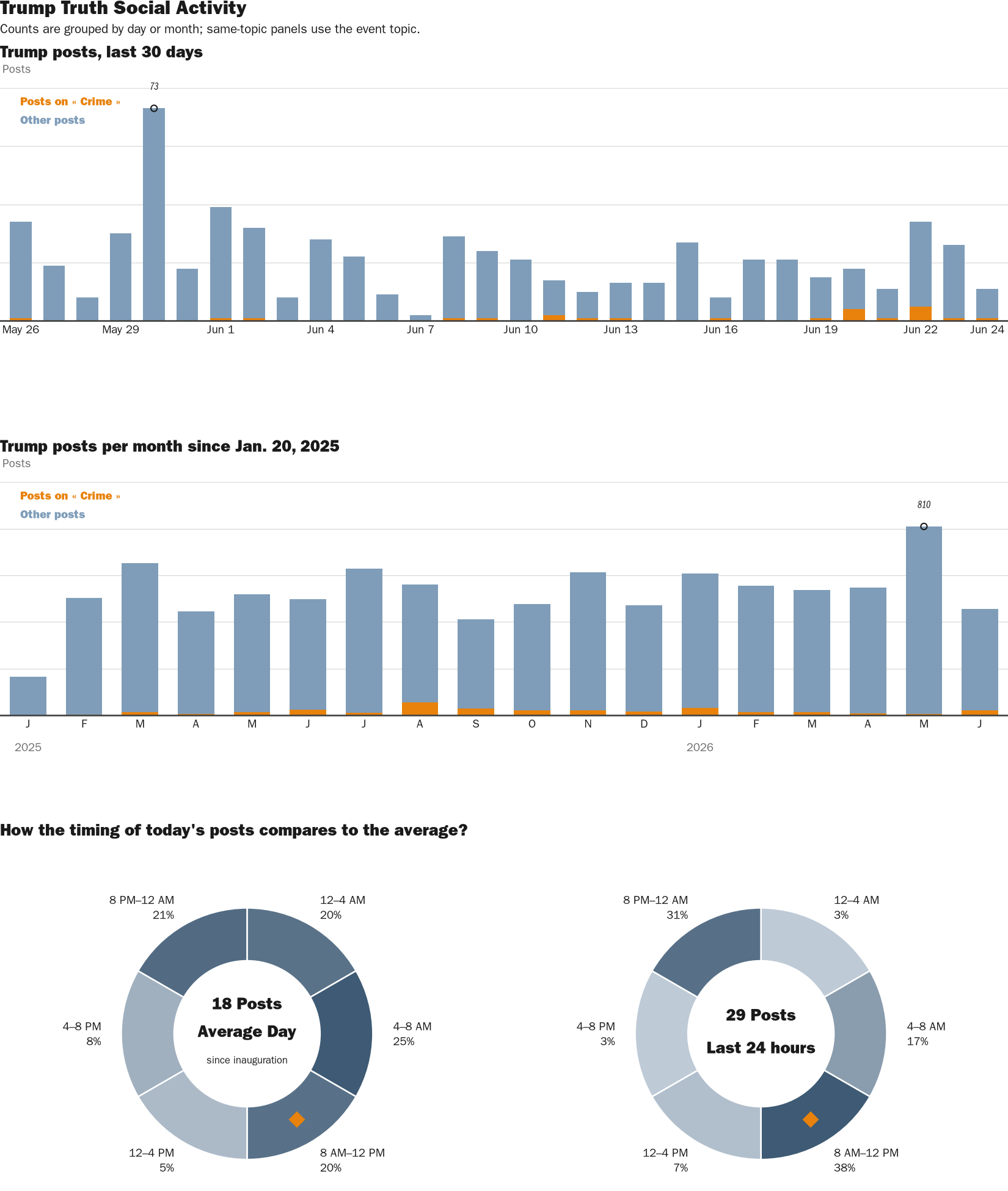 Source: Zenger real-time database of all Truth Social posts.
Note: Chart generated on June 24, 2026 at 10:27 AM EST