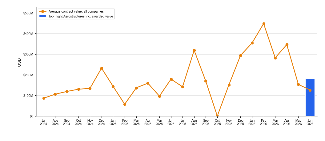 NewsFindr Chart Maker