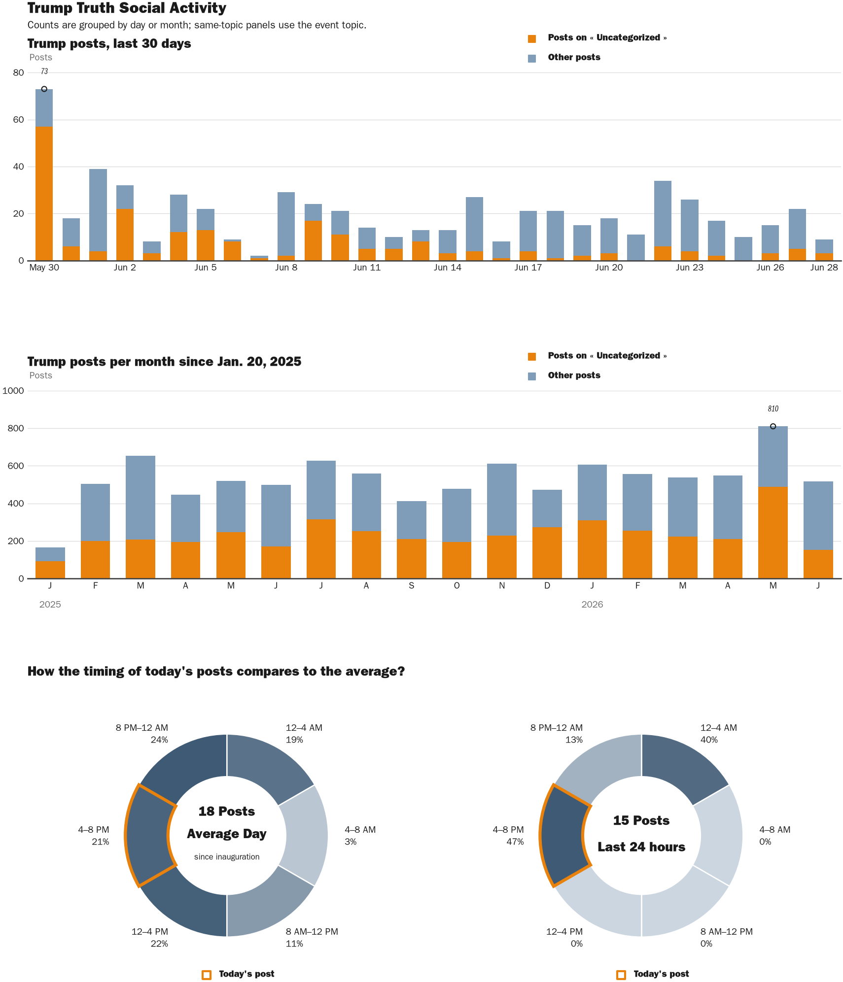 Source: Zenger real-time database of all Truth Social posts.
Note: Chart generated on June 28, 2026 at 7:23 PM EST