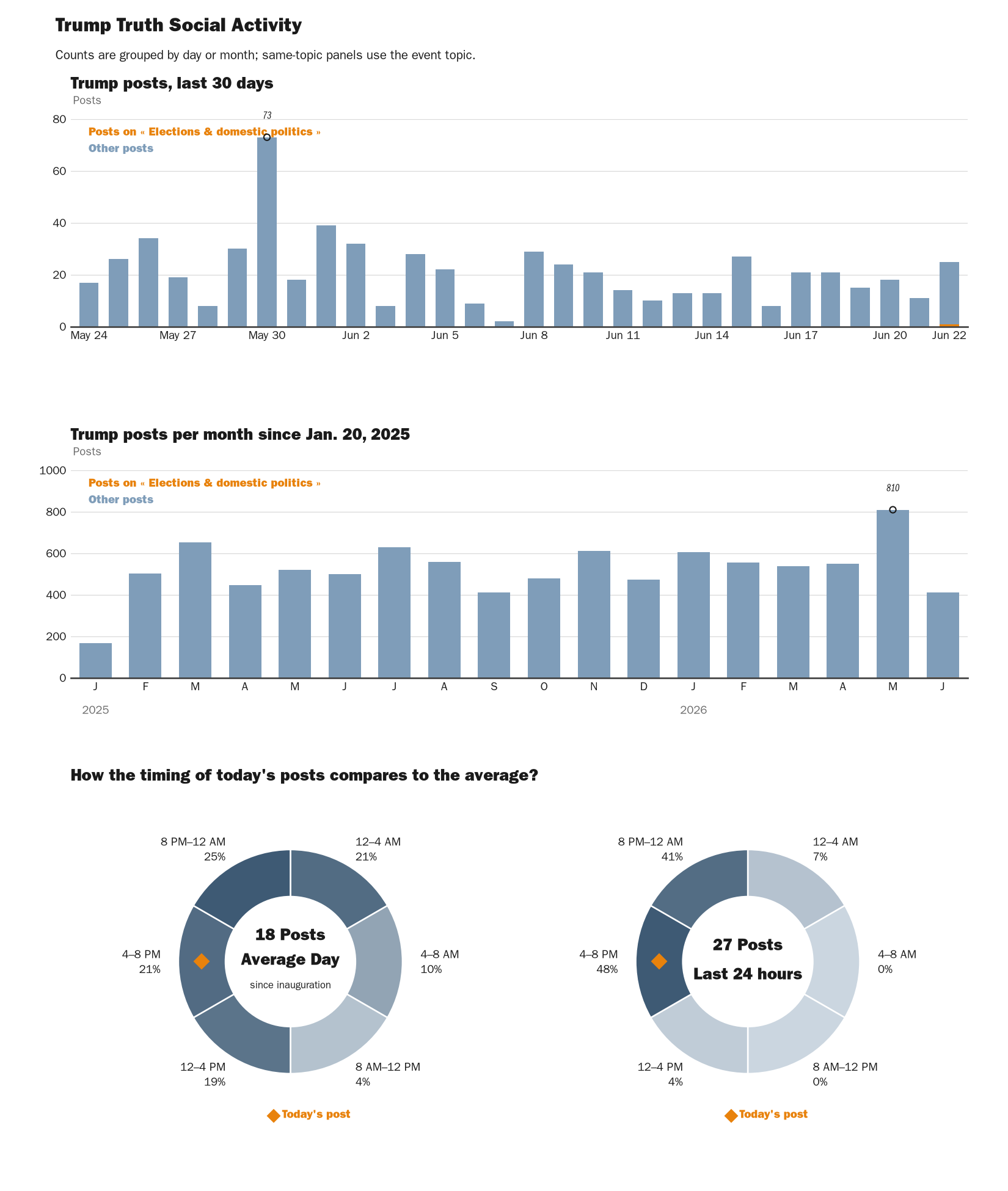 Source: NewsFindr Chart Maker
Note: Chart generated by NewsFindr on June 22, 2026 at 5:56 PM EST