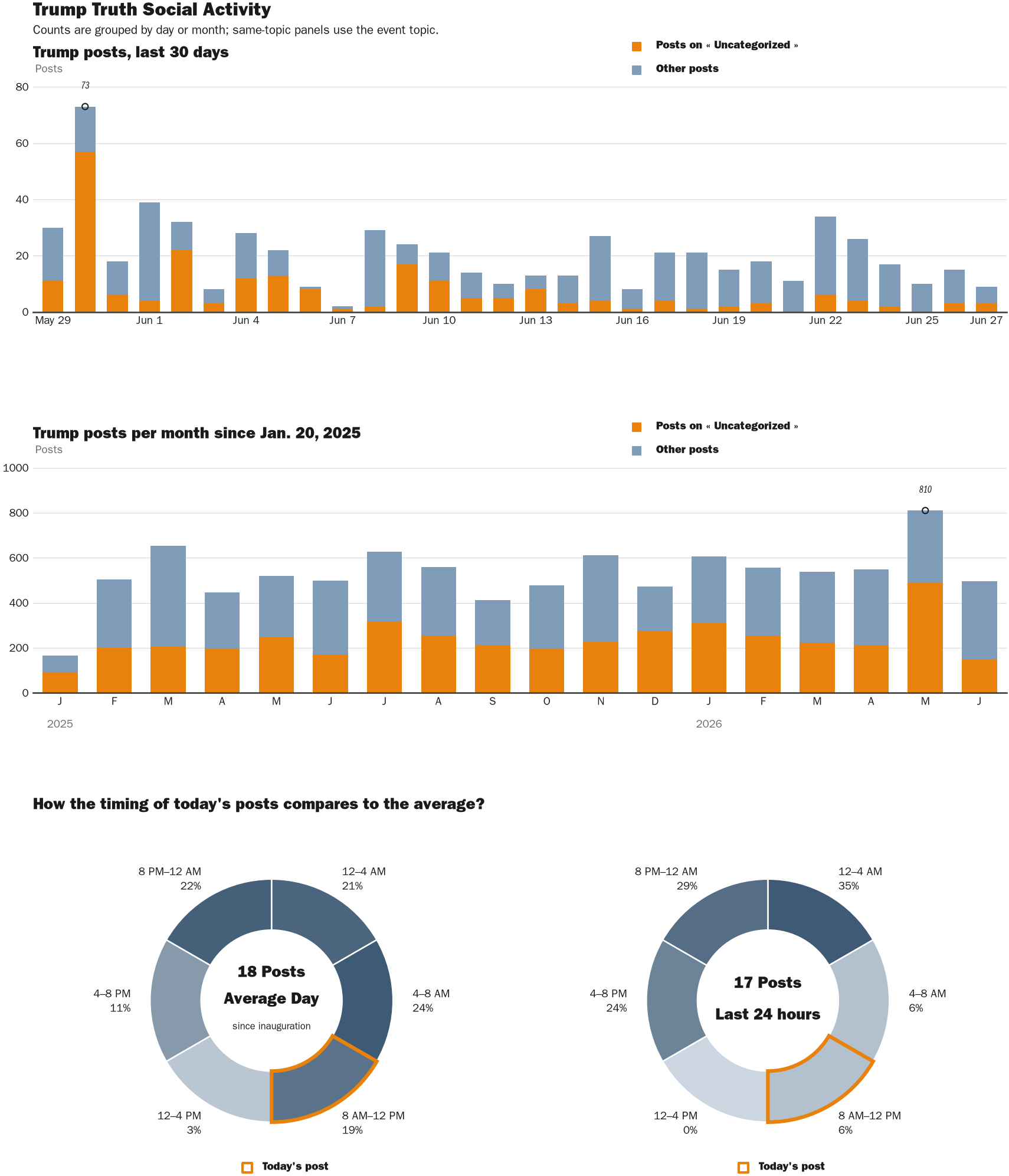 Source: Zenger real-time database of all Truth Social posts.
Note: Chart generated on June 27, 2026 at 11:54 AM EST