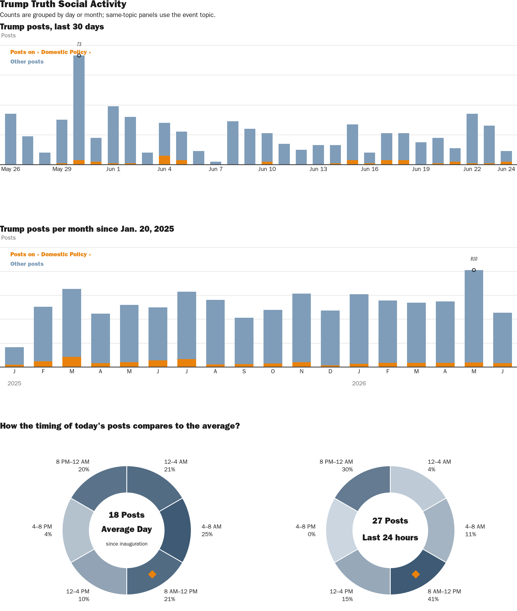 Source: Zenger real-time database of all Truth Social posts.
Note: Chart generated on June 24, 2026 at 9:31 AM EST