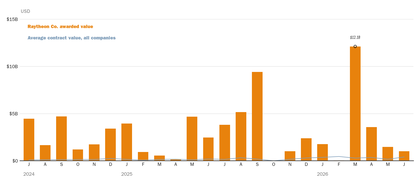 Source: NewsFindr Chart Maker
Note: Chart generated by NewsFindr for Raytheon Co. on June 24, 2026 at 4:16 PM EST