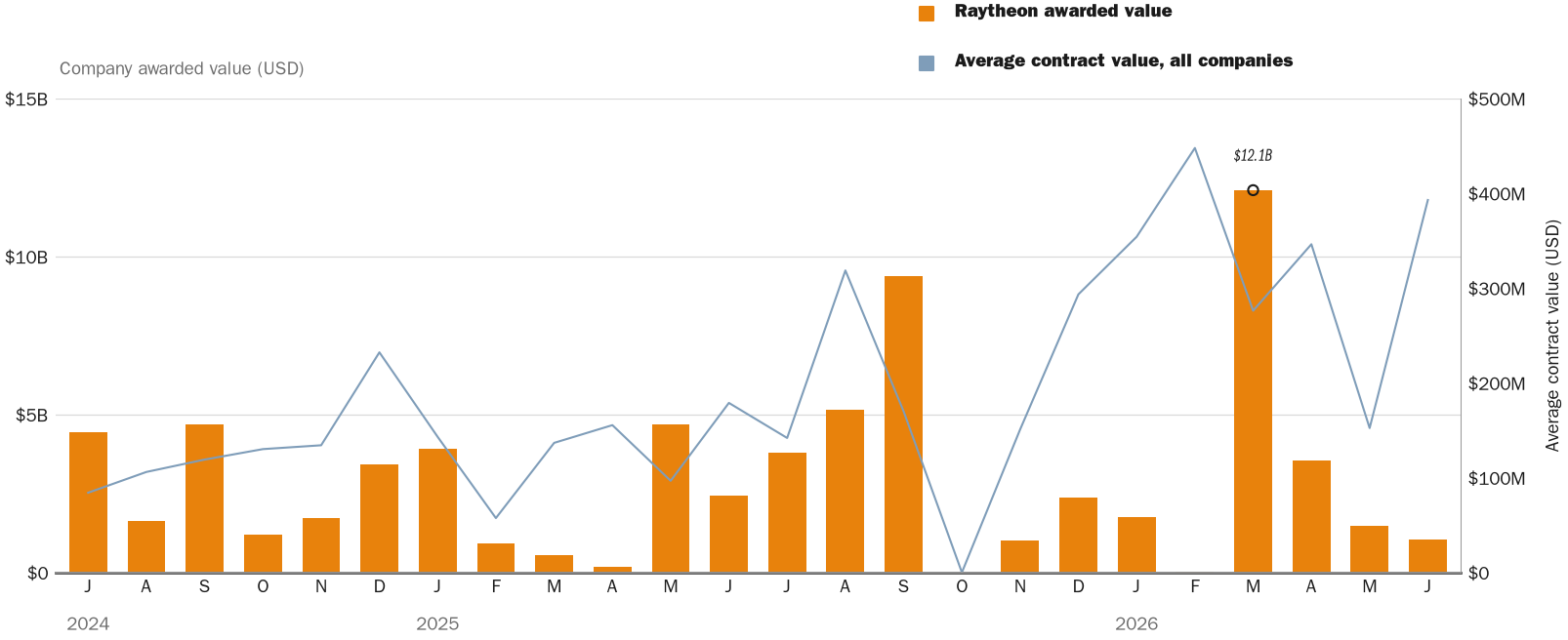 Source: NewsFindr Chart Maker
Note: Chart generated by NewsFindr for Raytheon on June 25, 2026 at 4:09 PM EST