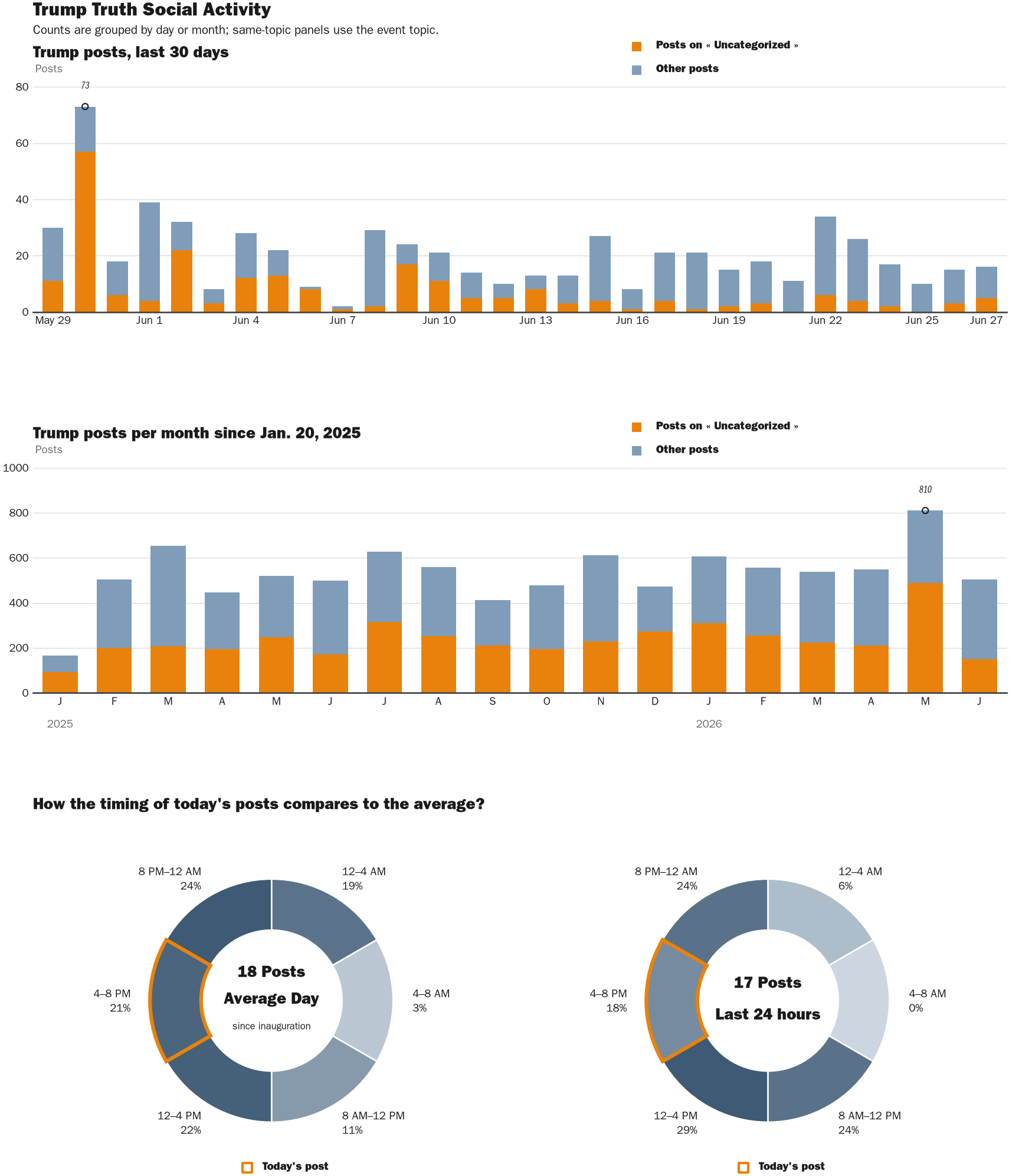 Source: Zenger real-time database of all Truth Social posts.
Note: Chart generated on June 27, 2026 at 7:37 PM EST
