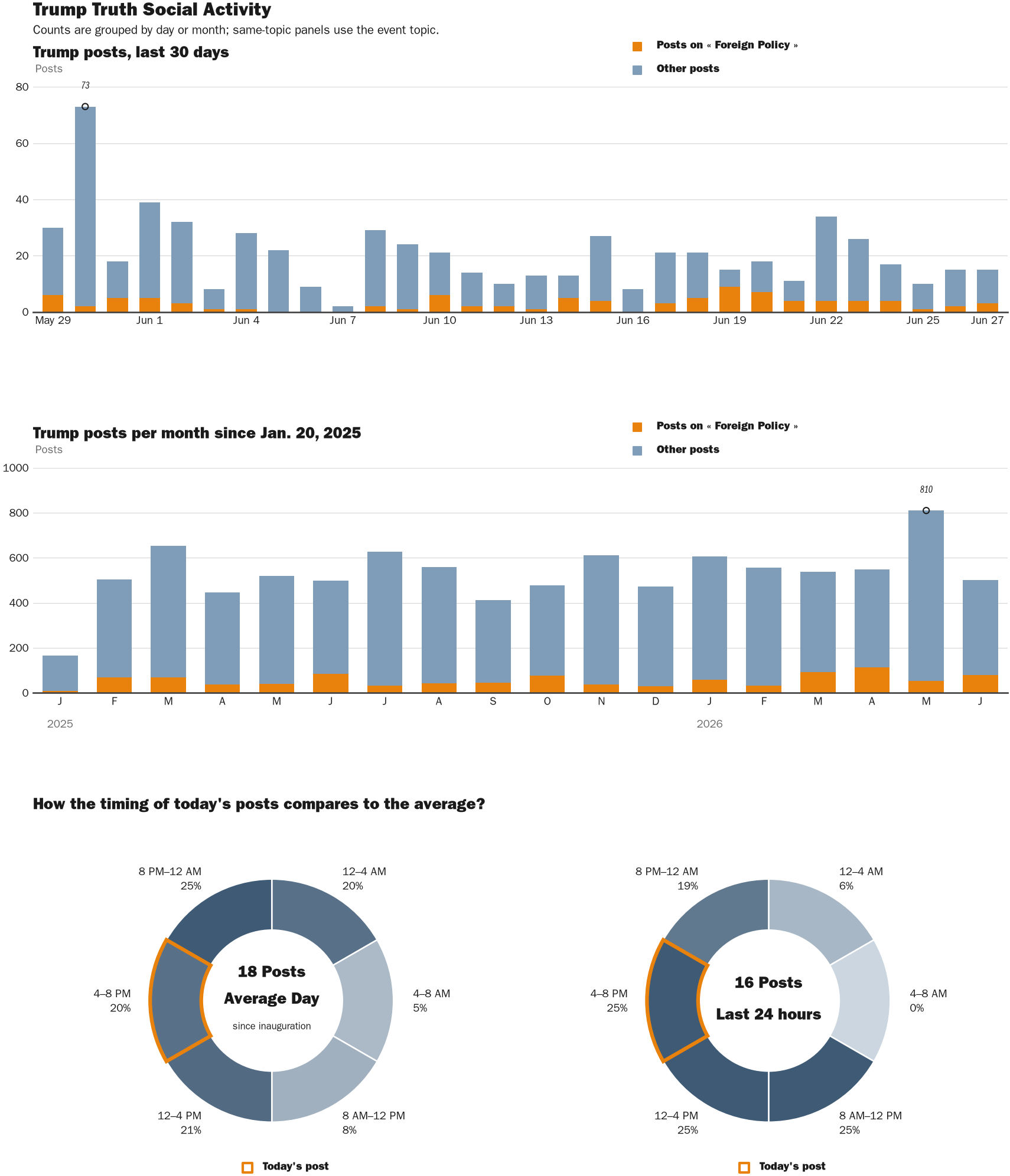 Source: Zenger real-time database of all Truth Social posts.
Note: Chart generated on June 27, 2026 at 6:25 PM EST