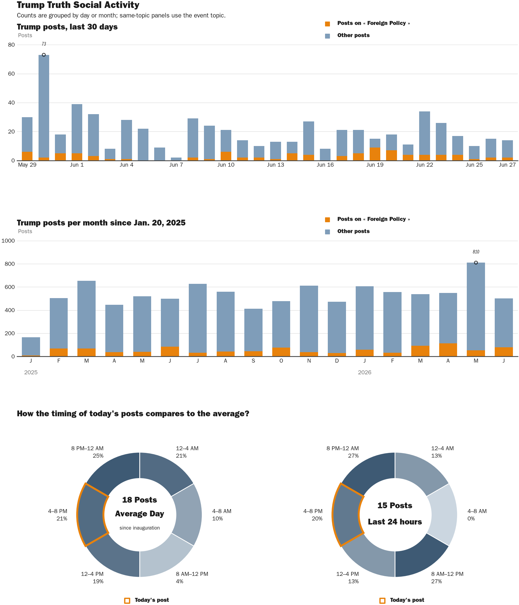 Source: Zenger real-time database of all Truth Social posts.
Note: Chart generated on June 27, 2026 at 6:10 PM EST