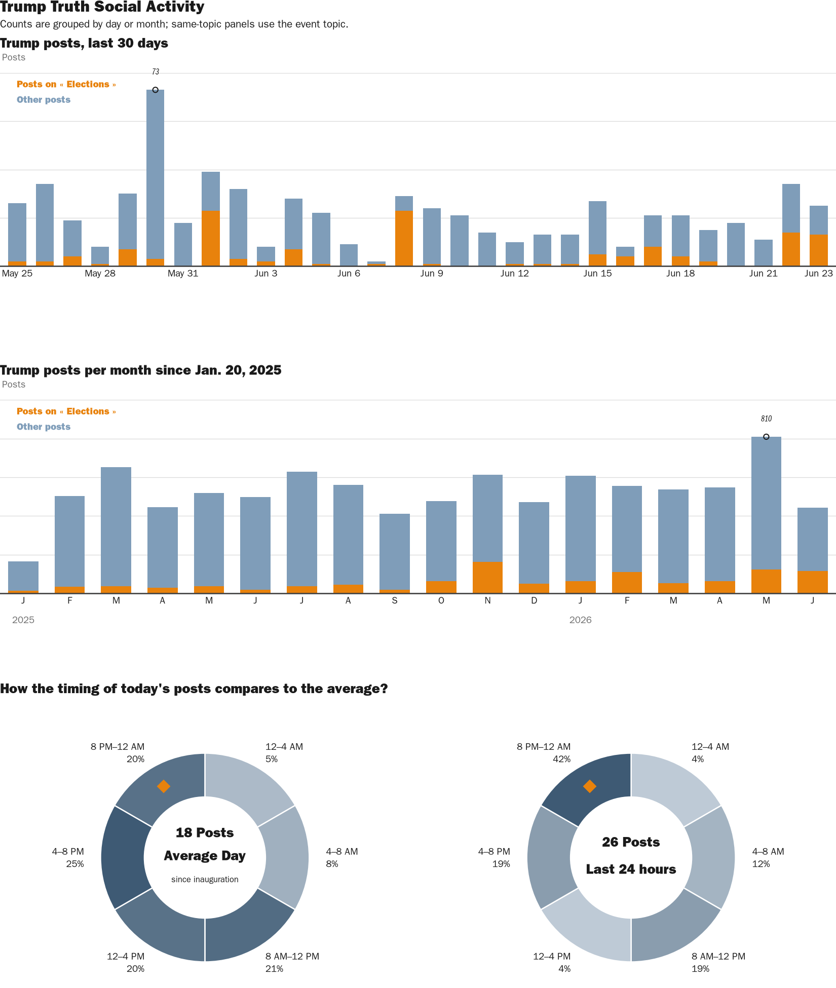 Source: Zenger real-time database of all Truth Social posts.
Note: Chart generated on June 23, 2026 at 10:58 PM EST