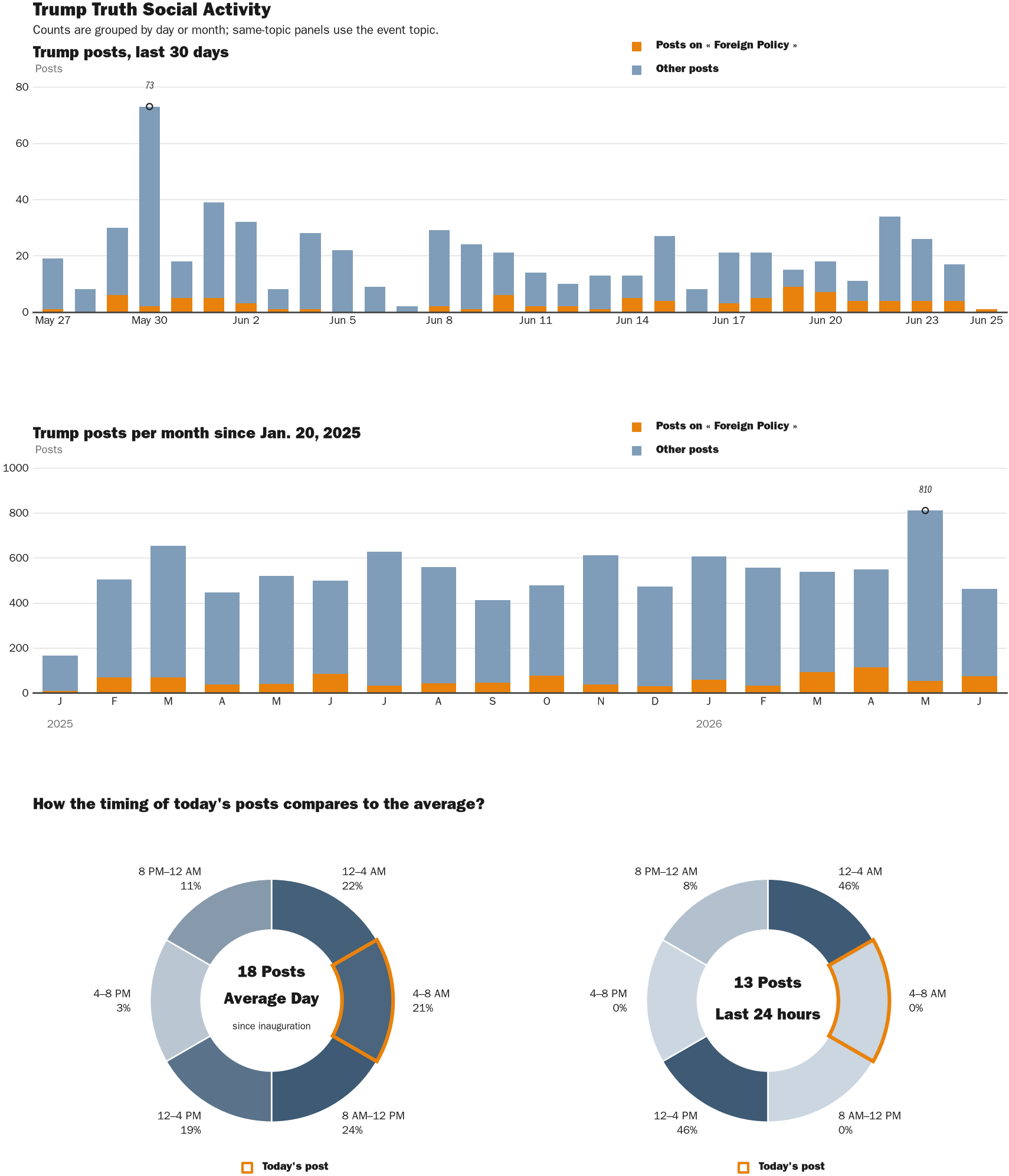 Source: Zenger real-time database of all Truth Social posts.
Note: Chart generated on June 25, 2026 at 10:05 AM EST