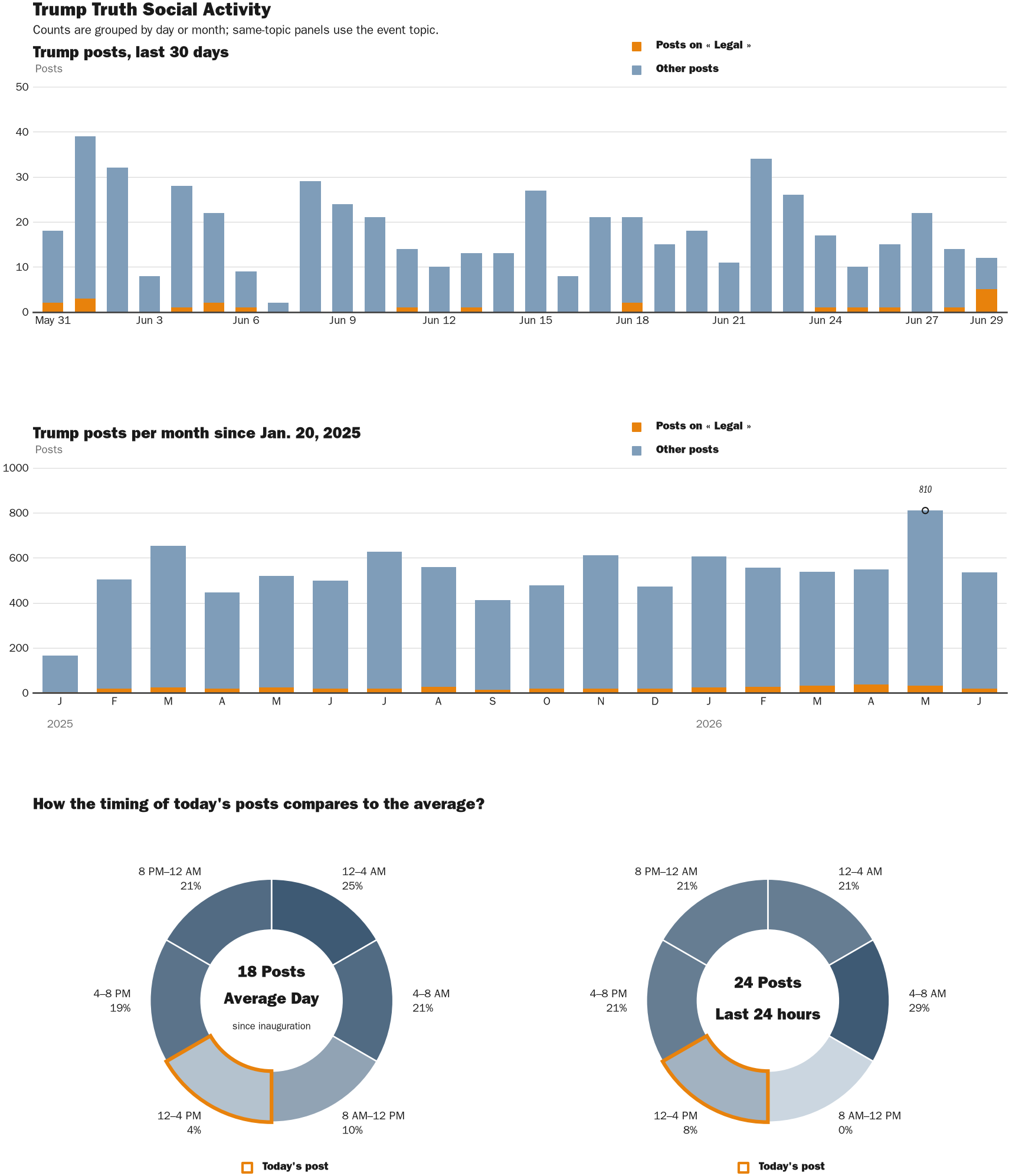 Source: Zenger real-time database of all Truth Social posts.
Note: Chart generated on June 29, 2026 at 1:57 PM EST