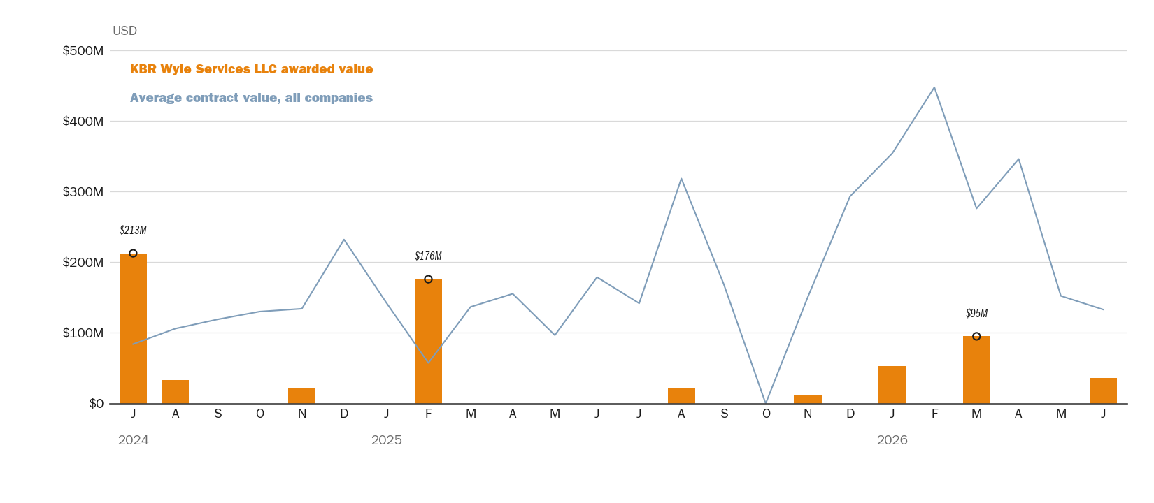 Source: NewsFindr Chart Maker
Note: Chart generated by NewsFindr for KBR Wyle Services LLC on June 23, 2026 at 4:55 AM EST