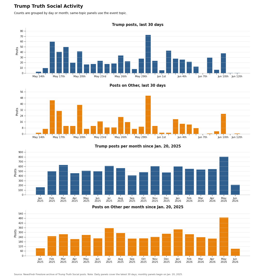 NewsFindr Chart Maker