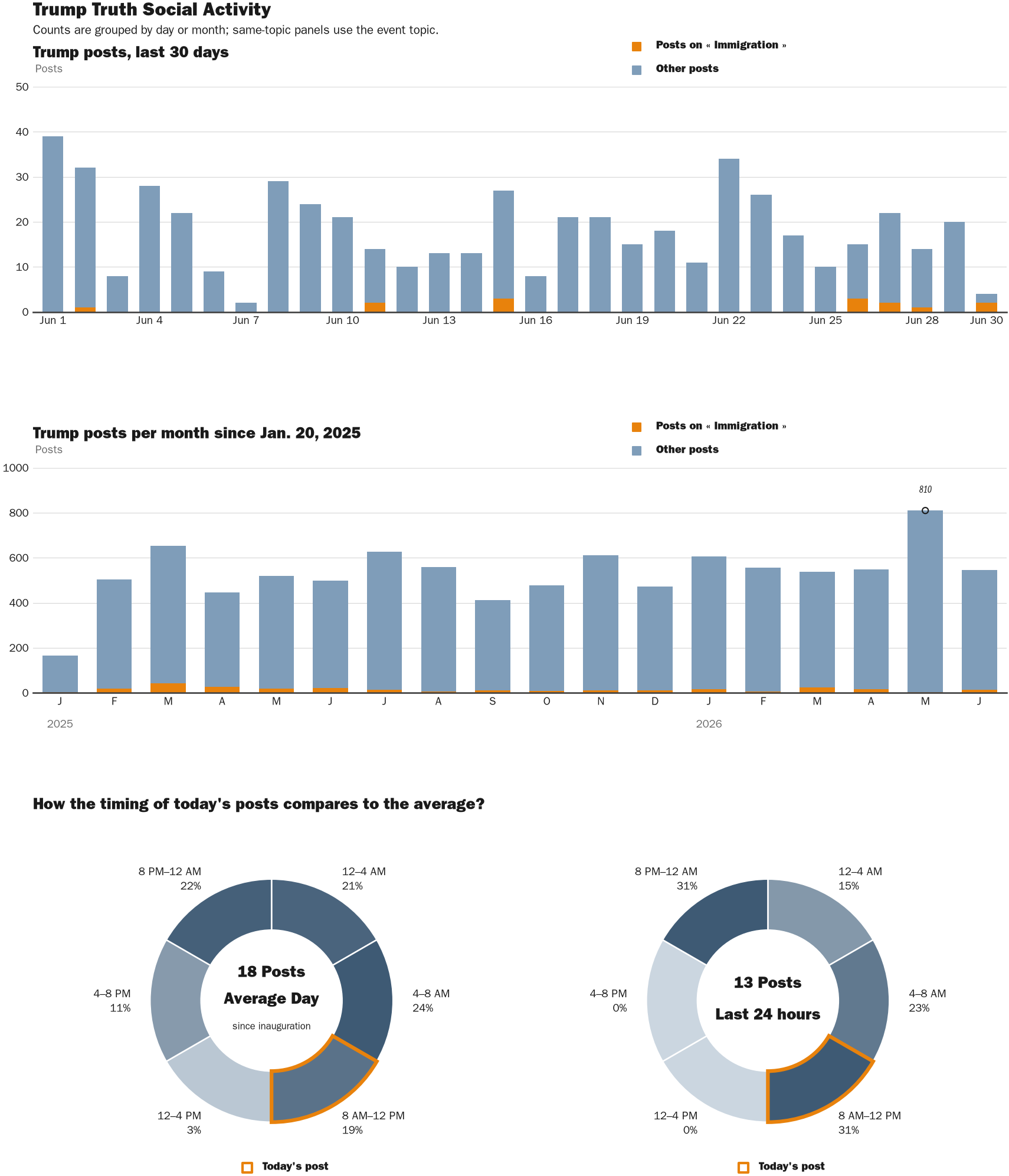 Source: Zenger real-time database of all Truth Social posts.
Note: Chart generated on June 30, 2026 at 11:33 AM EST
