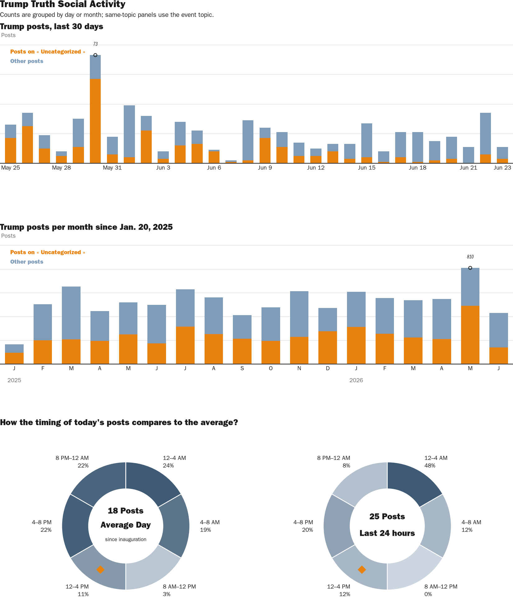 Source: Zenger real-time database of all Truth Social posts.
Note: Chart generated on June 23, 2026 at 3:50 PM EST