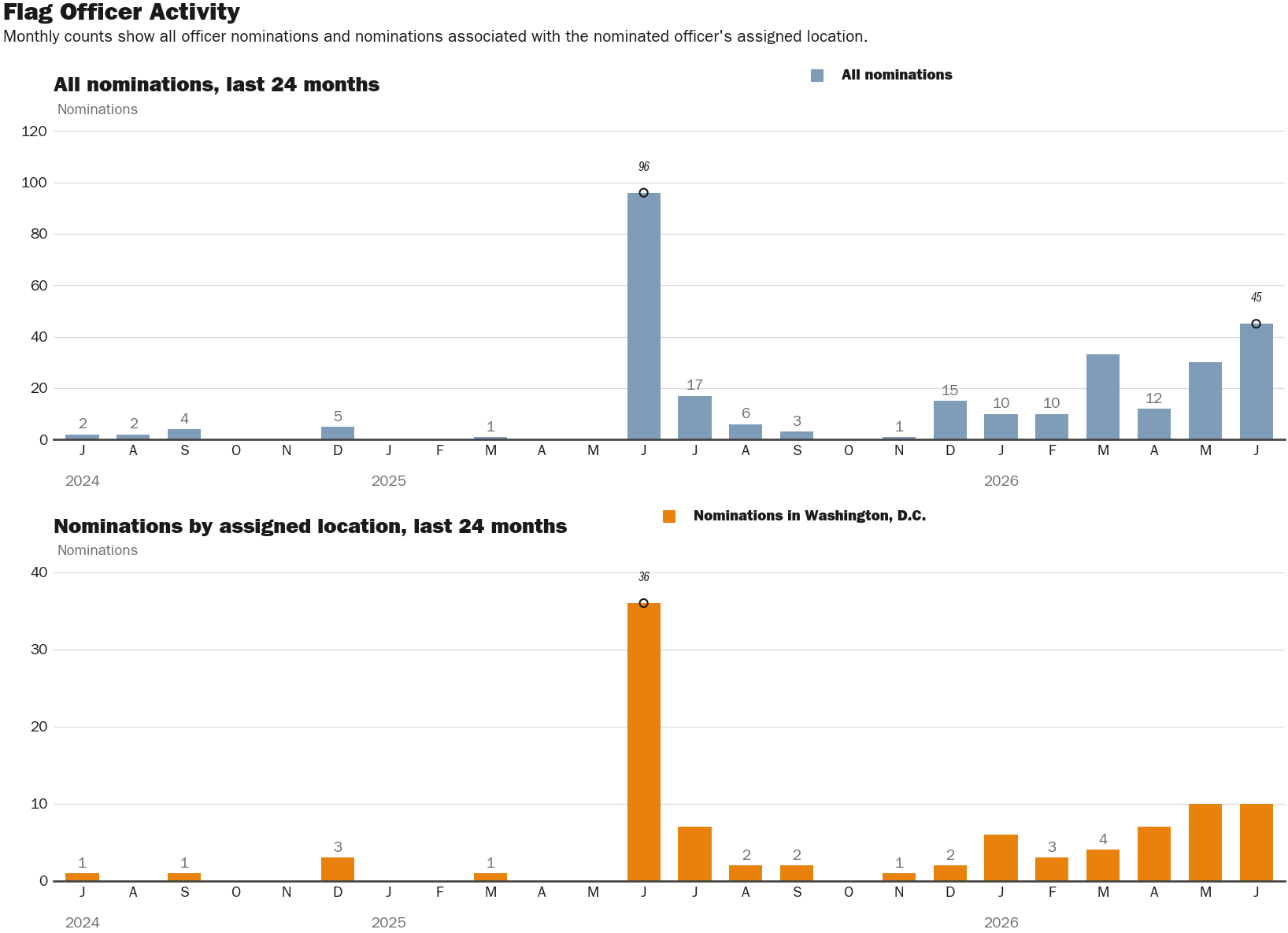 Source: NewsFindr Chart Maker
Note: Chart generated by NewsFindr on June 24, 2026 at 4:40 PM EST