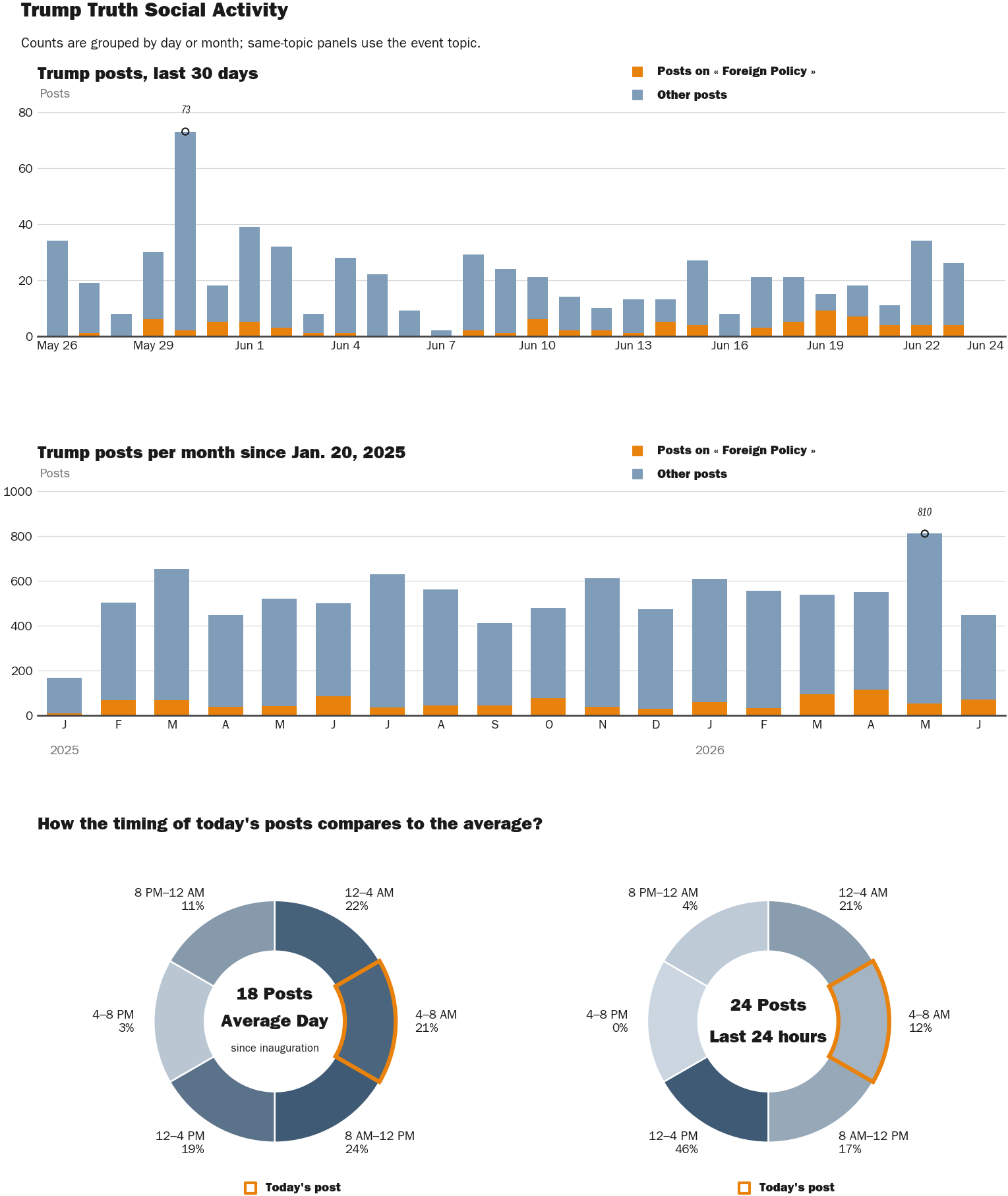 Source: Zenger real-time database of all Truth Social posts.
Note: Chart generated on June 24, 2026 at 1:31 AM EST