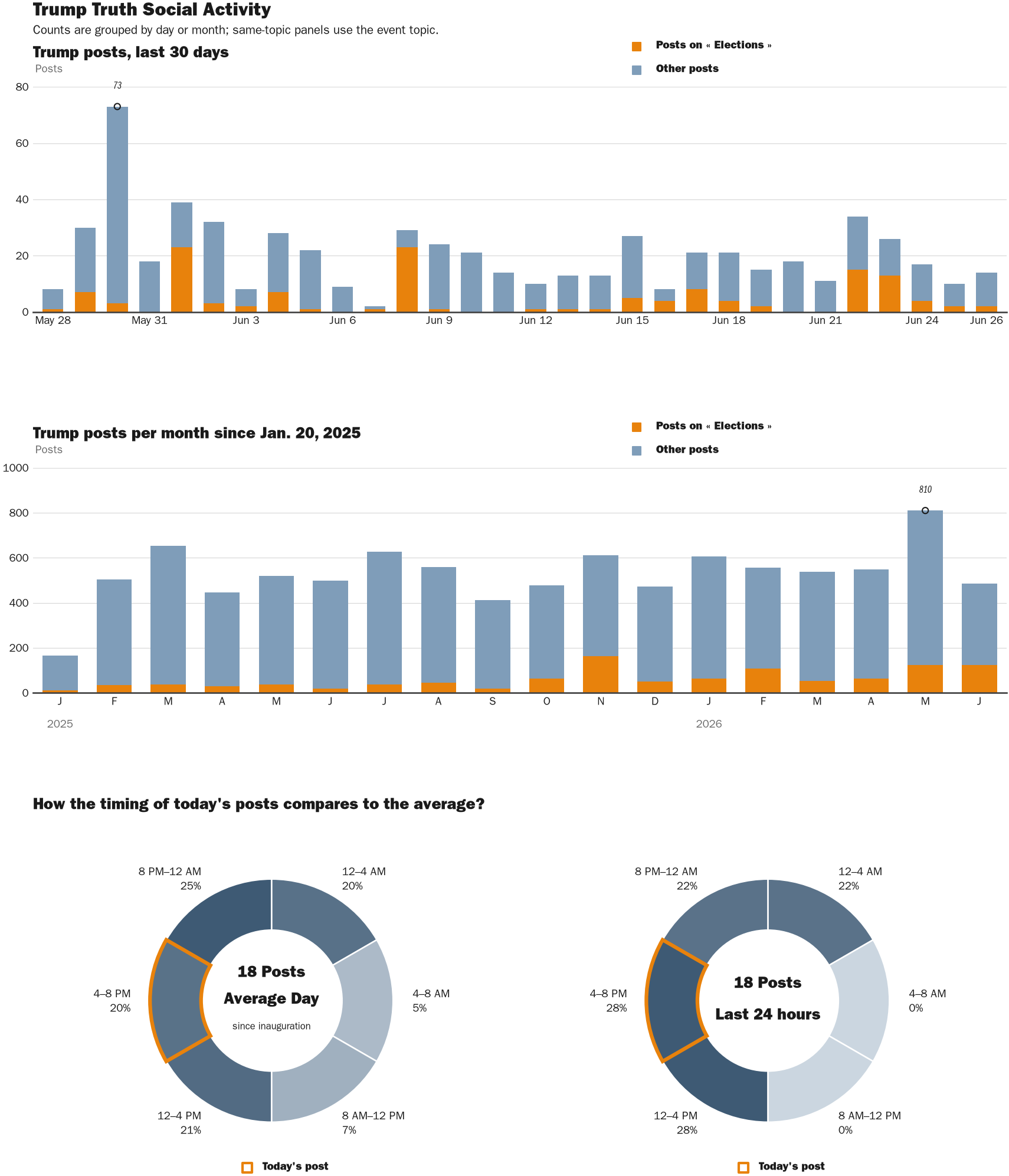 Source: Zenger real-time database of all Truth Social posts.
Note: Chart generated on June 26, 2026 at 6:18 PM EST